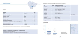 Stadt Hemmingen                                                                                Medizinische Versorgung ausgewählter Facharztgruppen in Hemmingen

                                                                                                Arzt                      Anzahl     Angrenzend vertreten in
                                                                                                Hausärzte                 9          Lzn (20), Pat (7), Ron (11), Spr (20)
                                                                                                Gynäkologen               1          Lzn (4), Pat (1), Ron (2), Spr (2)
                                                                                                Augenärzte                -          Lzn (2), Pat (1), Ron (1), Spr (1)
Überblick
                                                                                                Kinderärzte               1          Lzn (3), Ron (2), Spr (1)
                                                                                                Orthopäden                -          Lzn (2), Spr (1)
 Merkmal                                                                                Rang
                                                                                                HNO-Ärzte                 -          Lzn (1), Ron (2), Spr (1)
 Fläche                                                            31,58 km2            20
                                                                                                Radiologen                -          -                                           siehe Seite 78
 Einwohner / Fläche (km2)                                          589                   6
                                                                                                Dermatologen              -          Lzn (1)
 Einwohner gesamt                                                  18.866               17
                                                                                                Chirurgen                 -          Spr (1), Ron (1)
 Einwohner 70+                                                     17,2 %                3
                                                                                                Nervenärzte/Neurologen    -          Lzn (2), Spr (1)
 Einwohner <20                                                     19,7 %               10
                                                                                                Urologen                  -          Lzn (1), Ron (1), Spr (1)
 Anteil Migrationshintergrund                                       8,6 %               13
 Anteil Empfänger Grundsicherung an der Gesamtbevölkerung           6,1 %               15
                                                                                               Altersverteilung
 Bevölkerungssaldo 2009                                            + 0,56 %              1
                                                                                               35
 Bevölkerungssaldo 2000 bis 2009                                   + 0,48 %              5
                                                                                                                                                                                 Prognose für die
                                                                                               30
angrenzende Städte und Gemeinden: (Hannover), Laatzen, Pattensen, Ronnenberg, Springe                                                                                            nächsten 5 Jahre:
                                                                                               25
                                                                                                                                                                                 Notwendige
                                                                                               20                                                                                Nachbesetzung bei
                                                                                                              <48 = 1          >59 = 0                                           Betrachtung der
                                                                                               15
 Verhältnis der Einwohnerzahl zu Vertragsärzten / Vertragstherapeuten                                                         49 - 58 = 1                                        Altersabgänge
                                                                                               10                              <48 = 1                                           ab 64 Jahre betrifft
 2096 Einwohner pro Hausarzt (Rang 17)                                                                            >59                                                            3 Hausärzte (33 %) und
                                                                                                5                                                        Durchschnittsalter:
 3773 Einwohner pro Vertragsarzt / Vertragstherapeuten (ohne Hausärzte) (Rang 16)                              49 - 58                                                           keinen Facharzt
                                                                                                                                                         Hausärzte: 55,4 Jahre
                                                                                                              Hausärzte       Fachärzte

                                                     22                                                                                                 23
 