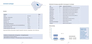 Gemeinde Isernhagen                                                                                  Medizinische Versorgung ausgewählter Facharztgruppen in Isernhagen

                                                                                                      Arzt                      Anzahl     Angrenzend vertreten in
                                                                                                      Hausärzte                 14         Bud (21), Buw (11), Lan (25), Leh (24), Wed (10)
                                                                                                      Gynäkologen                1         Bud (3), Buw (2), Lan (10), Leh (3), Wed (4)
                                                                                                      Augenärzte                 3         Bud (3), Buw (2), Lan (3), Leh (2), Wed (1)
Überblick
                                                                                                      Kinderärzte                1         Bud (2), Buw (1), Lan (5), Leh (3), Wed (3)
                                                                                                      Orthopäden                 -         Buw (3), Lan (6), Leh (1), Wed (1)
 Merkmal                                                                                      Rang
                                                                                                      HNO-Ärzte                  -         Bud (2), Buw (1), Lan (4), Leh (4), Wed (1)
 Fläche                                                            59,76 km2                  14
                                                                                                      Radiologen                 -         Bud (2), Lan (5)
 Einwohner / Fläche (km2)                                          383                         7
                                                                                                      Dermatologen               -         Bud (2), Buw (1), Lan (4), Leh (1)
 Einwohner gesamt                                                  22.965                     14
                                                                                                      Chirurgen                  -         Bud (2), Buw (2), Lan (4)
 Einwohner 70+                                                     15,4 %                     13
                                                                                                      Nervenärzte/Neurologen     -         Bud (2), Leh (2)
 Einwohner <20                                                     18,3 %                     20
                                                                                                      Urologen                   -         Bud (3), Lan (3), Wed (1)
 Anteil Migrationshintergrund                                       9,6 %                     11
 Anteil Empfänger Grundsicherung an der Gesamtbevölkerung           4,4 %                     20
                                                                                                     Altersverteilung
 Bevölkerungssaldo 2009                                            + 0,14 %                    5
                                                                                                     35
 Bevölkerungssaldo 2000 bis 2009                                   + 0,30 %                   10
                                                                                                                                                                                              Prognose für die
                                                                                                     30
angrenzende Städte und Gemeinden: Burgdorf, Burgwedel, (Hannover), Langenhagen, Lehrte, Wedemark                                                                                              nächsten 5 Jahre:
                                                                                                     25
                                                                                                                                                                                              Notwendige
                                                                                                     20                                                                                       Nachbesetzung bei
                                                                                                                                     >59 = 0                                                  Betrachtung der
                                                                                                     15
 Verhältnis der Einwohnerzahl zu Vertragsärzten / Vertragstherapeuten                                                                                                                         Altersabgänge
                                                                                                                        >59
                                                                                                     10                                                        Durchschnittsalter:            ab 64 Jahre betrifft
 1640 Einwohner pro Hausarzt (Rang 6)                                                                                49 - 58                                                                  4 Hausärzte (29 %) und
 2088 Einwohner pro Vertragsarzt / Vertragstherapeuten (ohne Hausärzte) (Rang 13)                     5                                                        Hausärzte: 54,0 Jahre
                                                                                                                                      49 - 58                                                 keinen Facharzt
                                                                                                                        <48            <48                     Fachärzte: 48,8 Jahre
                                                                                                                    Hausärzte        Fachärzte

                                                     24                                                                                                       25
 