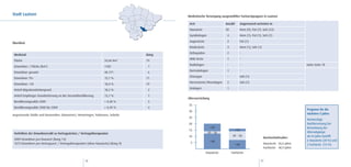 Stadt Laatzen                                                                             Medizinische Versorgung ausgewählter Facharztgruppen in Laatzen

                                                                                           Arzt                      Anzahl         Angrenzend vertreten in
                                                                                           Hausärzte                 20             Hem (9), Pat (7), Seh (12)
                                                                                           Gynäkologen                4             Hem (1), Pat (1), Seh (1)
                                                                                           Augenärzte                 2             Pat (1)
Überblick
                                                                                           Kinderärzte                3             Hem (1), Seh (1)
                                                                                           Orthopäden                 2             -
 Merkmal                                                                           Rang
                                                                                           HNO-Ärzte                  1             -
 Fläche                                                            34,06 km2       19
                                                                                           Radiologen                 -             -                                          siehe Seite 78
 Einwohner / Fläche (km2)                                          1182             1
                                                                                           Dermatologen               1             -
 Einwohner gesamt                                                  40.171           6
                                                                                           Chirurgen                  -             Seh (1)
 Einwohner 70+                                                     15,7 %          11
                                                                                           Nervenärzte/Neurologen     2             Seh (1)
 Einwohner <20                                                     18,4 %          19
                                                                                           Urologen                   1             -
 Anteil Migrationshintergrund                                      18,2 %           2
 Anteil Empfänger Grundsicherung an der Gesamtbevölkerung          13,1 %           1
                                                                                          Altersverteilung
 Bevölkerungssaldo 2009                                            + 0,40 %         3
                                                                                          35
 Bevölkerungssaldo 2000 bis 2009                                   + 0,49 %         4
                                                                                                                                                                               Prognose für die
                                                                                          30
angrenzende Städte und Gemeinden: (Hannover), Hemmingen, Pattensen, Sehnde                                                                                                     nächsten 5 Jahre:
                                                                                          25
                                                                                                                                                                               Notwendige
                                                                                          20                                                                                   Nachbesetzung bei
                                                                                                             >59                                                               Betrachtung der
                                                                                          15                                  >59
 Verhältnis der Einwohnerzahl zu Vertragsärzten / Vertragstherapeuten                                     49 - 58                                                              Altersabgänge
                                                                                          10                               49 - 58                                             ab 64 Jahre betrifft
                                                                                                                                                       Durchschnittsalter:
 2009 Einwohner pro Hausarzt (Rang 13)                                                                                                                                         6 Hausärzte (30 %) und
                                                                                           5                 <48
 1674 Einwohner pro Vertragsarzt / Vertragstherapeuten (ohne Hausärzte) (Rang 9)                                              <48                      Hausärzte: 50,6 Jahre   2 Fachärzte (13 %)
                                                                                                                                                       Fachärzte: 48,9 Jahre
                                                                                                         Hausärzte        Fachärzte

                                                     26                                                                                             27
 