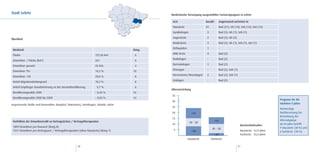 Stadt Lehrte                                                                               Medizinische Versorgung ausgewählter Facharztgruppen in Lehrte

                                                                                            Arzt                      Anzahl         Angrenzend vertreten in
                                                                                            Hausärzte                 24             Bud (21), Ish (14), Seh (12), Uet (12)
                                                                                            Gynäkologen                3             Bud (3), Ish (1), Seh (1)
                                                                                            Augenärzte                 2             Bud (3), Ish (3)
Überblick
                                                                                            Kinderärzte                3             Bud (2), Ish (1), Seh (1), Uet (1)
                                                                                            Orthopäden                 1             -
 Merkmal                                                                            Rang
                                                                                            HNO-Ärzte                  4             Bud (2)
 Fläche                                                            127,06 km2        6
                                                                                            Radiologen                 -             Bud (2)
 Einwohner / Fläche (km2)                                          341               8
                                                                                            Dermatologen               1             Bud (2)
 Einwohner gesamt                                                  43.426            4
                                                                                            Chirurgen                  -             Bud (2), Seh (1)
 Einwohner 70+                                                     14,3 %           18
                                                                                            Nervenärzte/Neurologen     2             Bud (2), Seh (1)
 Einwohner <20                                                     20,0 %            8
                                                                                            Urologen                   -             Bud (3)
 Anteil Migrationshintergrund                                      10,2 %            8
 Anteil Empfänger Grundsicherung an der Gesamtbevölkerung           9,7 %            6
                                                                                           Altersverteilung
 Bevölkerungssaldo 2009                                            – 0,42 %         16
                                                                                           35
 Bevölkerungssaldo 2000 bis 2009                                   – 0,04 %         14
                                                                                                                                                                                 Prognose für die
                                                                                           30
angrenzende Städte und Gemeinden: Burgdorf, (Hannover), Isernhagen, Sehnde, Uetze                                                                                                nächsten 5 Jahre:
                                                                                           25
                                                                                                                                                                                 Notwendige
                                                                                           20                 >59                                                                Nachbesetzung bei
                                                                                                                                                                                 Betrachtung der
                                                                                           15
 Verhältnis der Einwohnerzahl zu Vertragsärzten / Vertragstherapeuten                                                          >59                                               Altersabgänge
                                                                                                           49 - 58
                                                                                           10                                                            Durchschnittsalter:     ab 64 Jahre betrifft
 1809 Einwohner pro Hausarzt (Rang 8)                                                                                                                                            9 Hausärzte (38 %) und
                                                                                            5                               49 - 58
 1551 Einwohner pro Vertragsarzt / Vertragstherapeuten (ohne Hausärzte) (Rang 7)                              <48                                        Hausärzte: 52,9 Jahre   6 Fachärzte (38 %)
                                                                                                                               <48                       Fachärzte: 55,6 Jahre
                                                                                                          Hausärzte        Fachärzte

                                                     30                                                                                                 31
 