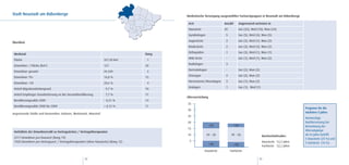 Stadt Neustadt am Rübenberge                                                               Medizinische Versorgung ausgewählter Facharztgruppen in Neustadt am Rübenberge

                                                                                            Arzt                      Anzahl         Angrenzend vertreten in
                                                                                            Hausärzte                 20             Gar (32), Wed (10), Wun (32)
                                                                                            Gynäkologen                5             Gar (5), Wed (4), Wun (5)
                                                                                            Augenärzte                 2             Gar (3), Wed (1), Wun (2)
Überblick
                                                                                            Kinderärzte                2             Gar (2), Wed (3), Wun (2)
                                                                                            Orthopäden                 1             Gar (3), Wed (1), Wun (1)
 Merkmal                                                                            Rang
                                                                                            HNO-Ärzte                  -             Gar (1), Wed (1), Wun (2)
 Fläche                                                            357,50 km2        1
                                                                                            Radiologen                 3             -
 Einwohner / Fläche (km2)                                          127              20
                                                                                            Dermatologen               -             Gar (2), Wun (2)
 Einwohner gesamt                                                  44.349            3
                                                                                            Chirurgen                  2             Gar (2), Wun (2)
 Einwohner 70+                                                     14,8 %           15
                                                                                            Nervenärzte/Neurologen     3             Gar (1), Wun (2)
 Einwohner <20                                                     20,6 %            4
                                                                                            Urologen                   1             Gar (1), Wed (1)
 Anteil Migrationshintergrund                                       9,7 %           10
 Anteil Empfänger Grundsicherung an der Gesamtbevölkerung           7,7 %           11
                                                                                           Altersverteilung
 Bevölkerungssaldo 2009                                            – 0,31 %         14
                                                                                           35
 Bevölkerungssaldo 2000 bis 2009                                   + 0,12 %         11
                                                                                                                                                                                Prognose für die
                                                                                           30
angrenzende Städte und Gemeinden: Garbsen, Wedemark, Wunstorf                                                                                                                   nächsten 5 Jahre:
                                                                                           25
                                                                                                                                                                                Notwendige
                                                                                           20                                                                                   Nachbesetzung bei
                                                                                                              >59              >59                                              Betrachtung der
                                                                                           15
 Verhältnis der Einwohnerzahl zu Vertragsärzten / Vertragstherapeuten                                                                                                           Altersabgänge
                                                                                           10              49 - 58          49 - 58                     Durchschnittsalter:     ab 64 Jahre betrifft
 2217 Einwohner pro Hausarzt (Rang 19)                                                                                                                                          5 Hausärzte (25 %) und
 1928 Einwohner pro Vertragsarzt / Vertragstherapeuten (ohne Hausärzte) (Rang 12)           5                                                           Hausärzte: 53,2 Jahre
                                                                                                              <48                                                               3 Fachärzte (16 %)
                                                                                                                               <48                      Fachärzte: 52,2 Jahre
                                                                                                          Hausärzte        Fachärzte

                                                     32                                                                                             33
 