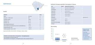 Stadt Pattensen                                                                            Medizinische Versorgung ausgewählter Facharztgruppen in Pattensen

                                                                                            Arzt                        Anzahl     Angrenzend vertreten in
                                                                                            Hausärzte                   7          Hem (9), Lzn (20), Spr (20)
                                                                                            Gynäkologen                 1          Hem (1), Lzn (4), Spr (2)
                                                                                            Augenärzte                  1          Lzn (2), Spr (1)
Überblick
                                                                                            Kinderärzte                 -          Hem (1), Lzn (3), Spr (1)
                                                                                            Orthopäden                  -          Lzn (2), Spr (1)
 Merkmal                                                                            Rang
                                                                                            HNO-Ärzte                   -          Lzn (1), Spr (1)
 Fläche                                                            67,06 km2        13
                                                                                            Radiologen                  -          -                                           siehe Seite 78
 Einwohner / Fläche (km2)                                          208              15
                                                                                            Dermatologen                -          Lzn (1)
 Einwohner gesamt                                                  14.085           20
                                                                                            Chirurgen                   -          Spr (1)
 Einwohner 70+                                                     16,1 %            8
                                                                                            Nervenärzte/Neurologen      -          Lzn (2), Spr (1)
 Einwohner <20                                                     19,7 %            9
                                                                                            Urologen                    -          Lzn (1), Spr (1)
 Anteil Migrationshintergrund                                       6,6 %           19
 Anteil Empfänger Grundsicherung an der Gesamtbevölkerung           5,7 %           17
                                                                                           Altersverteilung
 Bevölkerungssaldo 2009                                            + 0,01 %          7
                                                                                           35
 Bevölkerungssaldo 2000 bis 2009                                   + 0,69 %          2
                                                                                                                                                                               Prognose für die
                                                                                           30
angrenzende Städte und Gemeinden: Hemmingen, Laatzen, Springe                                                                                                                  nächsten 5 Jahre:
                                                                                           25
                                                                                                                                                                               Notwendige
                                                                                           20                                                                                  Nachbesetzung bei
                                                                                                          49 - 58 = 1        >59 = 1                                           Betrachtung der
                                                                                           15
 Verhältnis der Einwohnerzahl zu Vertragsärzten / Vertragstherapeuten                                                       49 - 58 = 1                                        Altersabgänge
                                                                                           10                                <48 = 0                                           ab 64 Jahre betrifft
 2012 Einwohner pro Hausarzt (Rang 14)                                                                                                                                         2 Hausärzte (29 %) und
                                                                                            5                 >59                                      Durchschnittsalter:
 7043 Einwohner pro Vertragsarzt / Vertragstherapeuten (ohne Hausärzte) (Rang 19)                                                                                              1 Facharzt (50 %)
                                                                                                              <48                                      Hausärzte: 49,1 Jahre
                                                                                                          Hausärzte         Fachärzte

                                                     34                                                                                               35
 