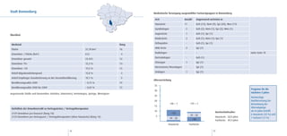 Stadt Ronnenberg                                                                              Medizinische Versorgung ausgewählter Facharztgruppen in Ronnenberg

                                                                                               Arzt                      Anzahl         Angrenzend vertreten in
                                                                                               Hausärzte                 11             Geh (12), Hem (9), Spr (20), Wen (11)
                                                                                               Gynäkologen                2             Geh (2), Hem (1), Spr (2), Wen (1)
                                                                                               Augenärzte                 1             Geh (1), Spr (1)
Überblick
                                                                                               Kinderärzte                2             Geh (1), Hem (1); Spr (1)
                                                                                               Orthopäden                 -             Geh (1), Spr (1)
 Merkmal                                                                               Rang
                                                                                               HNO-Ärzte                  2             Spr (1)
 Fläche                                                            37,78 km2           18
                                                                                               Radiologen                 -             -                                           siehe Seite 78
 Einwohner / Fläche (km2)                                          612                  4
                                                                                               Dermatologen               -             Geh (1)
 Einwohner gesamt                                                  23.423              12
                                                                                               Chirurgen                  1             Spr (1)
 Einwohner 70+                                                     15,3 %              14
                                                                                               Nervenärzte/Neurologen     -             Spr (1)
 Einwohner <20                                                     19,5 %              13
                                                                                               Urologen                   1             Spr (1)
 Anteil Migrationshintergrund                                      15,8 %               4
 Anteil Empfänger Grundsicherung an der Gesamtbevölkerung          10,1 %               5
                                                                                              Altersverteilung
 Bevölkerungssaldo 2009                                            – 0,72 %            19
                                                                                              35
 Bevölkerungssaldo 2000 bis 2009                                   – 0,03 %            13
                                                                                                                                                                                    Prognose für die
                                                                                              30
angrenzende Städte und Gemeinden: Gehrden, (Hannover), Hemmingen, Springe, Wennigsen                                                                                                nächsten 5 Jahre:
                                                                                              25
                                                                                                                                                                                    Notwendige
                                                                                              20                                                                                    Nachbesetzung bei
                                                                                                             <48 = 1          >59 = 1                                               Betrachtung der
                                                                                              15
 Verhältnis der Einwohnerzahl zu Vertragsärzten / Vertragstherapeuten                                                                                                               Altersabgänge
                                                                                              10                                                            Durchschnittsalter:     ab 64 Jahre betrifft
 2129 Einwohner pro Hausarzt (Rang 18)                                                                           >59                                                                6 Hausärzte (55 %) und
                                                                                               5                               49 - 58
 2129 Einwohner pro Vertragsarzt / Vertragstherapeuten (ohne Hausärzte) (Rang 14)                                                                           Hausärzte: 58,8 Jahre   1 Facharzt (11 %)
                                                                                                              49 - 58             <48                       Fachärzte: 49,9 Jahre
                                                                                                             Hausärzte        Fachärzte

                                                     36                                                                                                    37
 