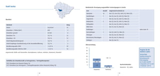 Stadt Seelze                                                                                     Medizinische Versorgung ausgewählter Facharztgruppen in Seelze

                                                                                                  Arzt                      Anzahl     Angrenzend vertreten in
                                                                                                  Hausärzte                 16         Bar (17), Gar (32), Geh (12), Wun (32)
                                                                                                  Gynäkologen               1          Bar (4), Gar (5), Geh (2), Wun (5)
                                                                                                  Augenärzte                -          Bar (2), Gar (3), Geh (1), Wun (2)
Überblick
                                                                                                  Kinderärzte               2          Bar (2), Gar (2). Geh (1), Wun (2)
                                                                                                  Orthopäden                -          Bar (3), Gar (3), Geh (1), Wun (1)
 Merkmal                                                                                  Rang
                                                                                                  HNO-Ärzte                 -          Bar (1), Gar (1), Wun (2)
 Fläche                                                            54,04 km2              15
                                                                                                  Radiologen                -          -                                           siehe Seite 78
 Einwohner / Fläche (km2)                                          605                     5
                                                                                                  Dermatologen              1          Gar (2), Geh (1), Wun (2)
 Einwohner gesamt                                                  32.502                  8
                                                                                                  Chirurgen                 -          Bar (2), Gar (2), Wun (2)
 Einwohner 70+                                                     15,7 %                 12
                                                                                                  Nervenärzte/Neurologen    -          Bar (4), Gar (1), Wun (2)
 Einwohner <20                                                     19,5 %                 12
                                                                                                  Urologen                  -          Bar (2), Gar (1)
 Anteil Migrationshintergrund                                      13,5 %                  5
 Anteil Empfänger Grundsicherung an der Gesamtbevölkerung          12,3 %                  2
                                                                                                 Altersverteilung
 Bevölkerungssaldo 2009                                            – 0,19 %               10
                                                                                                 35
 Bevölkerungssaldo 2000 bis 2009                                   – 0,12 %               16
                                                                                                                                                                                   Prognose für die
                                                                                                 30
angrenzende Städte und Gemeinden: Barsinghausen, Garbsen, Gehrden, (Hannover), Wunstorf                                                                                            nächsten 5 Jahre:
                                                                                                 25
                                                                                                                                                                                   Notwendige
                                                                                                 20                                                                                Nachbesetzung bei
                                                                                                                                 <48 = 0                                           Betrachtung der
                                                                                                 15               >59
 Verhältnis der Einwohnerzahl zu Vertragsärzten / Vertragstherapeuten                                                                                                              Altersabgänge
                                                                                                 10              49 - 58                                                           ab 64 Jahre betrifft
 2031 Einwohner pro Hausarzt (Rang 15)                                                                                                                                             4 Hausärzte (25 %) und
                                                                                                  5                 <48                                    Durchschnittsalter:
 5417 Einwohner pro Vertragsarzt / Vertragstherapeuten (ohne Hausärzte) (Rang 18)                                                                                                  2 Fachärzte (50 %)
                                                                                                                                   >59
                                                                                                                                  49 - 58                  Hausärzte: 50,3 Jahre
                                                                                                                Hausärzte        Fachärzte

                                                     38                                                                                                   39
 