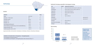 Stadt Springe                                                                                         Medizinische Versorgung ausgewählter Facharztgruppen in Springe

                                                                                                       Arzt                      Anzahl         Angrenzend vertreten in
                                                                                                       Hausärzte                 20             Bar (17), Hem (9), Pat (7), Ron (11), Wen (11)
                                                                                                       Gynäkologen               2              Bar (4), Hem (1), Pat (1), Ron (2), Wen (1)
                                                                                                       Augenärzte                1              Bar (2), Pat (1), Ron (1)
Überblick
                                                                                                       Kinderärzte               1              Bar (2), Hem (1), Ron (2)
                                                                                                       Orthopäden                1              Bar (3)
 Merkmal                                                                                       Rang
                                                                                                       HNO-Ärzte                 1              Bar (1), Ron (2)
 Fläche                                                            159,81 km2                   3
                                                                                                       Radiologen                -              -                                                siehe Seite 78
 Einwohner / Fläche (km2)                                          184                         16
                                                                                                       Dermatologen              -              -                                                siehe Seite 72
 Einwohner gesamt                                                  29.459                      10
                                                                                                       Chirurgen                 1              Bar (2), Ron (1)
 Einwohner 70+                                                     18,2 %                       1
                                                                                                       Nervenärzte/Neurologen    1              Bar (4)
 Einwohner <20                                                     19,0 %                      16
                                                                                                       Urologen                  1              Bar (2), Ron (1)
 Anteil Migrationshintergrund                                       8,0 %                      15
 Anteil Empfänger Grundsicherung an der Gesamtbevölkerung           8,4 %                       8
                                                                                                      Altersverteilung
 Bevölkerungssaldo 2009                                            – 0,22 %                    11
                                                                                                      35
 Bevölkerungssaldo 2000 bis 2009                                   – 0,22 %                    19
                                                                                                                                                                                                 Prognose für die
                                                                                                      30
angrenzende Städte und Gemeinden: Barsinghausen, Hemmingen, Pattensen, Ronnenberg, Wennigsen                                                                                                     nächsten 5 Jahre:
                                                                                                      25
                                                                                                                                                                                                 Notwendige
                                                                                                      20                                                                                         Nachbesetzung bei
                                                                                                                         >59          >59 = 1                                                    Betrachtung der
                                                                                                      15
 Verhältnis der Einwohnerzahl zu Vertragsärzten / Vertragstherapeuten                                                                                                                            Altersabgänge
                                                                                                      10              49 - 58                                       Durchschnittsalter:          ab 64 Jahre betrifft
 1473 Einwohner pro Hausarzt (Rang 5)                                                                                                                                                            8 Hausärzte (40 %) und
 1733 Einwohner pro Vertragsarzt / Vertragstherapeuten (ohne Hausärzte) (Rang 11)                      5                               49 - 58                      Hausärzte: 53,4 Jahre
                                                                                                                         <48                                                                     1 Facharzt (11 %)
                                                                                                                                          <48                       Fachärzte: 51,3 Jahre
                                                                                                                     Hausärzte        Fachärzte

                                                     42                                                                                                            43
 