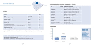Gemeinde Wedemark                                                                                       Medizinische Versorgung ausgewählter Facharztgruppen in Wedemark

                                                                                                         Arzt                      Anzahl     Angrenzend vertreten in
                                                                                                         Hausärzte                 10         Buw (11), Gar (32), Ish (14), Lan (25), Neu (20)
                                                                                                         Gynäkologen                4         Buw (2), Gar (5), Ish (1), Lan (10), Neu (5)
                                                                                                         Augenärzte                 1         Buw (2), Gar (3), Ish (3), Lan (3), Neu (2)
Überblick
                                                                                                         Kinderärzte                3         Buw (1), Gar (2), Ish (1), Lan (5), Neu (2)
                                                                                                         Orthopäden                 1         Buw (3), Gar (3), Lan (6), Neu (1)
 Merkmal                                                                                     Rang
                                                                                                         HNO-Ärzte                  1         Buw (1), Gar (1), Lan (4)
 Fläche                                                            173,34 km2                 2
                                                                                                         Radiologen                 -         Lan (5), Neu (3)
 Einwohner / Fläche (km2)                                          168                       17
                                                                                                         Dermatologen               -         Buw (1), Gar (2), Lan (4)
 Einwohner gesamt                                                  28.919                    11
                                                                                                         Chirurgen                  -         Buw (2), Gar (2), Lan (4), Neu (2)
 Einwohner 70+                                                     14,4 %                    17
                                                                                                         Nervenärzte/Neurologen     -         Gar (1), Neu (3)
 Einwohner <20                                                     20,5 %                     5
                                                                                                         Urologen                   1         Gar (1), Lan (3), Neu (1)
 Anteil Migrationshintergrund                                       6,9 %                    18
 Anteil Empfänger Grundsicherung an der Gesamtbevölkerung           4,8 %                    19
                                                                                                        Altersverteilung
 Bevölkerungssaldo 2009                                            + 0,13 %                   6
                                                                                                        35
 Bevölkerungssaldo 2000 bis 2009                                   + 0,42 %                   7
                                                                                                                                                                                                 Prognose für die
                                                                                                        30
angrenzende Städte und Gemeinden: Burgwedel, Garbsen, Isernhagen, Langenhagen, Neustadt am Rübenberge                                                                                            nächsten 5 Jahre:
                                                                                                        25
                                                                                                                                                                                                 Notwendige
                                                                                                        20                              >59 = 1                                                  Nachbesetzung bei
                                                                                                                                                                                                 Betrachtung der
                                                                                                        15                              <48 = 1
 Verhältnis der Einwohnerzahl zu Vertragsärzten / Vertragstherapeuten                                                                                                                            Altersabgänge
                                                                                                        10               >59                                      Durchschnittsalter:            ab 64 Jahre betrifft
 2892 Einwohner pro Hausarzt (Rang 20)                                                                                  49 - 58                                                                  2 Hausärzte (20 %) und
 1701 Einwohner pro Vertragsarzt / Vertragstherapeuten (ohne Hausärzte) (Rang 10)                        5                               49 - 58                  Hausärzte: 48,8 Jahre
                                                                                                                           <48                                                                   1 Facharzt (9 %)
                                                                                                                                                                  Fachärzte: 52,5 Jahre
                                                                                                                       Hausärzte        Fachärzte

                                                     46                                                                                                          47
 