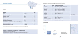 Gemeinde Wennigsen                                                                         Medizinische Versorgung ausgewählter Facharztgruppen in Wennigsen

                                                                                            Arzt                      Anzahl      Angrenzend vertreten in
                                                                                            Hausärzte                 11          Bar (17), Geh (12), Ron (11), Spr (20)
                                                                                            Gynäkologen                1          Bar (4), Geh (2), Ron (2), Spr (2)
                                                                                            Augenärzte                 -          Bar (2), Geh (1), Ron (1), Spr (1)
Überblick
                                                                                            Kinderärzte                -          Bar (2), Geh (1), Ron (2), Spr (1)
                                                                                            Orthopäden                 -          Bar (3), Geh (1), Spr (1)
 Merkmal                                                                            Rang
                                                                                            HNO-Ärzte                  -          Bar (1), Ron (2), Spr (1)
 Fläche                                                            53,78 km2        16
                                                                                            Radiologen                 -          -                                           siehe Seite 78
 Einwohner / Fläche (km2)                                          262              13
                                                                                            Dermatologen               -          Geh (1)
 Einwohner gesamt                                                  14.276           19
                                                                                            Chirurgen                  -          Bar (2), Ron (1), Spr (1)
 Einwohner 70+                                                     15,7 %           10
                                                                                            Nervenärzte/Neurologen     -          Bar (4), Spr (1)
 Einwohner <20                                                     20,3 %            6
                                                                                            Urologen                   -          Bar (2), Ron (1), Spr (1)
 Anteil Migrationshintergrund                                       6,1 %           20
 Anteil Empfänger Grundsicherung an der Gesamtbevölkerung           6,5 %           14
                                                                                           Altersverteilung
 Bevölkerungssaldo 2009                                            – 0,56 %         18
                                                                                           35
 Bevölkerungssaldo 2000 bis 2009                                   + 0,48 %          6
                                                                                                                                                                              Prognose für die
                                                                                           30
angrenzende Städte und Gemeinden: Barsinghausen, Gehrden, Ronnenberg, Springe                                                                                                 nächsten 5 Jahre:
                                                                                           25
                                                                                                                                                                              Notwendige
                                                                                           20                                                                                 Nachbesetzung bei
                                                                                                                                                                              Betrachtung der
                                                                                           15
 Verhältnis der Einwohnerzahl zu Vertragsärzten / Vertragstherapeuten                                                                                                         Altersabgänge
                                                                                           10                               >59 = 0                                           ab 64 Jahre betrifft
                                                                                                            >59
 1298 Einwohner pro Hausarzt (Rang 3)                                                                      49 - 58         49 - 58 = 0                                        3 Hausärzte (27 %) und
                                                                                            5                                                         Durchschnittsalter:
 3569 Einwohner pro Vertragsarzt / Vertragstherapeuten (ohne Hausärzte) (Rang 15)                                                                                             keinen Facharzt
                                                                                                              <48           <48 = 1
                                                                                                                                                      Hausärzte: 50,4 Jahre
                                                                                                          Hausärzte        Fachärzte

                                                     48                                                                                              49
 