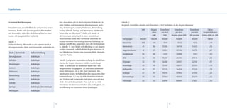 Ergebnisse



Ist-Zustand der Versorgung                                 Eine Ausnahme gilt für das Fachgebiet Radiologie. In         Tabelle 2
                                                           zehn Städten und Gemeinden (Barsinghausen, Gehr-             Vergleich Arztzahlen absolut und Einwohner / Arzt-Verhältnis in der Region Hannover
Betrachtet man ausschließlich das Umland der Region        den, Hemmingen, Laatzen, Pattensen, Ronnenberg,
Hannover, finden sich überwiegend in allen Städten         Seelze, Sehnde, Springe und Wennigsen, im Wesent-                                   LHH        Region    Einwohner          Einwohner       Einwohner         Faktor
und Gemeinden oder den direkt benachbarten Kom-            lichen also im „Westkreis“) findet sich weder in                                                ohne      pro Arzt           pro Arzt        pro Arzt    Vergleich Region
munen alle ausgewählten Fachärzte.                         der Kommune selbst noch in einer unmittelbar                                                    LHH         LHH          Region ohne LHH    RH gesamt   (ohne LHH) vs. LHH
                                                           angrenzenden Stadt oder Gemeinde innerhalb der                Fachgruppe          Anzahl       Anzahl      Anzahl            Anzahl           Anzahl          Faktor
Tabelle 1                                                  Region Hannover ein niedergelassener Radiologe. In
                                                                                                                         Hausärzte             338         336          1541             1812             1676           1,18
Facharztrichtung, die weder in der eigenen noch in         Springe betrifft dies außerdem noch die Dermatologie
der angrenzenden Stadt oder Gemeinde vorhanden ist         (s. Tabelle 1). Dort findet sich allerdings in der angren-    Kinderärzte           41           36         12706            16914            14674           1,33
                                                           zenden Gemeinde außerhalb der Region Hannover in              Augenheilkunde        40           29         13024            20996            16375           1,61
 Stadt / Gemeinde        Facharztrichtung                  Bad Münder am Deister eine kassenärztliche dermato-
                                                           logische Praxis.                                              Gynäkologie           96           58          5427            10498             7337           1,93
 Barsinghausen           Radiologie
                                                                                                                         HNO                   33           20         15787            30445            21318           1,93
 Gehrden                 Radiologie                        Tabelle 2 zeigt eine Gegenüberstellung des ländlichen
                                                                                                                         Chirurgie             32           19         16280            32047            22154           1,97
                                                           Raums der Region Hannover mit der Landeshaupt-
 Hemmingen               Radiologie
                                                           stadt. Es teilen sich im ländlichen Raum über alle            Neurologie            33           18         15787            33827            22154           2,14
 Laatzen                 Radiologie                        ausgewählten Arztgruppen 1,9 mal mehr Einwohner               Orthopädie            43           23         12115            26474            17119           2,19
 Pattensen               Radiologie                        einen Vertragsarzt als in der Stadt Hannover. Am
                                                           günstigsten ist das Verhältnis bei den Hausärzten. Hier       Urologie              27           14         19295            43492            27558           2,25
 Ronnenberg              Radiologie
                                                           kommen knapp 1,2 mal so viele Einwohner mehr in               Dermatologie          29           15         17964            40593            25679           2,26
 Seelze                  Radiologie                        den Städten und Gemeinden mit einem Hausarzt aus,
                                                                                                                         Radiologie            20           10        26048             60889            37662           2,34
                                                           als in der Landeshauptstadt. Etwa 2,3 mal so viele
 Sehnde                  Radiologie
                                                           Einwohner der Kommunen teilen sich im Vergleich zur
 Springe                 Radiologie, Dermatologie          Bevölkerung von Hannover einen Radiologen.
 Wennigsen               Radiologie




                                                      52                                                                                                                       53
 