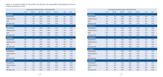 Tabelle 3a: Prozentuale Anteile der Altersstruktur von Hausärzte und ausgewählten Facharztgruppen der kassen-
ärztlichen Versorgung von 2009

                                  prozentuale Anteile Vertrags- und Partnerärzte                                                      prozentuale Anteile Vertrags- und Partnerärzte
                            <34          35-39       40-49        50-59        60-65     >65       60+                          <34          35-39       40-49        50-59        60-65     >65   60+
 Hausärzte                                                                                                      HNO-Ärzte
 Deutschland                1%             5%          31%         41%             17%    6%       23%          Deutschland     1%             7%          38%         37%             13%   4%    17%
 Niedersachsen              0%             5%          33%         39%             19%    4%       23%          Niedersachsen   1%             7%          40%         38%             11%   3%    14%
 LHH                        0%             3%          34%         41%             18%    5%       23%          LHH             0%             6%          30%         36%             24%   3%    27%
 RH ohne LHH                0%             7%          41%         33%             16%    4%       20%          RH ohne LHH     0%             9%          27%         36%             27%   0%    27%
 Augenärzte                                                                                                     Kinderärzte
 Deutschland                1%             7%          36%         37%             14%    5%       19%          Deutschland     1%             5%          35%         41%             14%   5%    19%
 Niedersachsen              1%             6%          41%         33%             15%    4%       19%          Niedersachsen   1%             5%          37%         38%             16%   3%    19%
 LHH                        0%             7%          33%         38%             19%    2%       21%          LHH             0%             0%          32%         54%             12%   2%    15%
 RH ohne LHH                0%             3%          21%         55%             21%    0%       21%          RH ohne LHH     0%             3%          34%         40%             20%   3%    23%
 Chirurgen                                                                                                      Orthopäden
 Deutschland                0%             2%         33%          46%             16%    4%       19%          Deutschland     0%             6%         43%          38%             11%   2%    13%
 Niedersachsen              0%             1%         31%          51%             14%    3%       17%          Niedersachsen   0%             7%         43%          36%             11%   4%    15%
 LHH                        0%             6%         39%          45%             9%     0%       9%           LHH             0%             0%         32%          54%             12%   2%    15%
 RH ohne LHH                0%             0%         33%          43%             19%    5%       24%          RH ohne LHH     0%             4%         39%          30%             22%   4%    26%
 Dermatologen                                                                                                   Urologen
 Deutschland                1%             7%         40%          37%             11%    4%       15%          Deutschland     0%             5%         42%          39%             12%   2%    14%
 Niedersachsen              1%             4%         44%          36%             11%    4%       15%          Niedersachsen   0%             6%         43%          38%             11%   2%    13%
 LHH                        0%            10%         31%          41%             10%    7%       17%          LHH             0%             0%         44%          30%             19%   7%    26%
 RH ohne LHH                0%             0%         20%          47%             27%    7%       33%          RH ohne LHH     0%             7%         53%          27%             13%   0%    13%
 Frauenärzte                                                                                                    Radiologen
 Deutschland                5%             5%         36%          39%             15%    5%       20%          Deutschland     0%             5%         43%          40%             10%   2%    12%
 Niedersachsen              7%             4%         37%          39%             16%    4%       20%          Niedersachsen   1%             3%         43%          40%             12%   1%    13%
 LHH                        1%             5%         37%          36%             17%    3%       21%          LHH             0%             0%         30%          40%             30%   0%    30%
 RH ohne LHH                0%             2%         36%          52%             11%    0%       11%          RH ohne LHH     0%             0%         40%          40%             20%   0%    20%

                                                       56                                                                                                  57
 