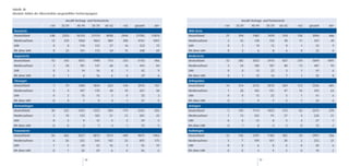 Tabelle 3b
Absolute Zahlen der Altersstruktur ausgewählter Facharztgruppen

                                       Anzahl Vertrags- und Partnerärzte                                                         Anzahl Vertrags- und Partnerärzte
                           <34      35-39      40-49         50-59    60-65      >65   gesamt     60+                   <34   35-39     40-49         50-59   60-65      >65   gesamt    60+
 Hausärzte                                                                                              HNO-Ärzte
 Deutschland               248       2353      16133         21174    8930      2944   51782    11874   Deutschland     27     294       1487         1470      510      156    3944     666
 Niedersachsen               12       229       1560         1863      889      208     4761    1097    Niedersachsen    2      25        138          133       38       11     347      49
 LHH                          0         8         110         132          57    16      323      73    LHH              0       2          10          12           8     1      33       9
 RH ohne LHH                  0        23         141         115          54    15      348      69    RH ohne LHH      0       2           6           8           6     0      22       6
 Augenärzte                                                                                             Kinderärzte
 Deutschland                 55       342       1872         1908      713      253     5143     966    Deutschland     32     282       2022         2416      827      270    5849    1097
 Niedersachsen                3        28         181         147          68    16      443      84    Niedersachsen    3      24        180          187       80       13     487     93
 LHH                          0         3          14          16           8     1       42       9    LHH              0       0          13          22           5     1      41      6
 RH ohne LHH                  0         1           6          16           6     0       29       6    RH ohne LHH      0       1          12          14           7     1      35      8
 Chirurgen                                                                                              Orthopäden
 Deutschland                  1        74       1300         1834      623      144     3976     767    Deutschland     14     314       2312         2015      569      112    5336    681
 Niedersachsen                0         4        107          178          48    10      347      58    Niedersachsen    1      28        182          151       47      16      425     63
 LHH                          0         2          13          15           3     0       33       3    LHH              0       0          13          22           5    1       41      6
 RH ohne LHH                  0         0           7             9         4     1       21       5    RH ohne LHH      0       1           9           7           5    1       23      6
 Dermatologen                                                                                           Urologen
 Deutschland                30        232       1352         1225      384      119     3342     503    Deutschland      5     145       1114         1032      313      65     2674    378
 Niedersachsen                3        10        123          102          31    12      281      43    Niedersachsen    1      13        102           91       27       4      238     31
 LHH                          0         3           9          12           3     2       29       5    LHH              0       0          12           8           5    2       27      7
 RH ohne LHH                  0         0           3             7         4     1       15       5    RH ohne LHH      0       1           8           4           2    0       15      2
 Frauenärzte                                                                                            Radiologen
 Deutschland                50        462       3527         3873     1514      449     9875    1963    Deutschland     13     142       1297         1183      302      54     2991    356
 Niedersachsen                6        36        332          344      142       33      893     175    Niedersachsen    3       7        109          101       30       2      252     32
 LHH                          1         5          34          33          16     3       92      19    LHH              0       0           6           8           6    0       20      6
 RH ohne LHH                  0         1          20          29          6      0       56       6    RH ohne LHH      0       0           4           4           2    0       10      2

                                                        58                                                                                       59
 