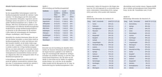 Aktuelle Nachbesetzungsbedarfe in den Kommunen                Tabelle 4                                               kommenden 5 Jahren für Hausärzte in der Region Han-           altersbedingt ersetzt werden müssen. Dagegen betrifft
                                                              Altersverteilung und Nachbesetzungsbedarf               nover bei 25% mit insgesamt 85 zu ersetzenden Haus-           dies in Sehnde und Barsinghausen keine hausärztliche
Fachärzte                                                                                                             ärzten. Insbesondere in Ronnenberg (55%), Springe             Praxis, da dort alle Praxisinhaber unter 59 sind.
                                                              Fachärzte          Anzahl       Anzahl       Nachbe-
                                                                                                                      (40%) und Lehrte (38%) werden viele Hausärzte
Bei den ausgewählten Facharztgruppen variiert der                                (mittleres   (mittleres   setzung
Nachbesetzungsbedarf innerhalb der nächsten 5 Jahre                              Alter)       Alter)       in 5
zwischen 11% (Neurologen) und 40% (Dermatolo-                                    insgesamt    59+          Jahren     Tabelle 5a                                                    Tabelle 5b
gen). Insbesondere Orthopäden, Augenärzte und Der-            Dermatologen       15 (56,0)      6 (63,5)   40%        Kleinräumige Alterstruktur der Fachärzte 59+                  Kleinräumige Alterstruktur der Hausärzte 59+
matologen weisen mit jeweils 35, 38 und 40 Prozent            Augenärzte         29 (54,5)    11 (60,5)    38%         Rang    Stadt / Gemeinde          Anteil 59+ in % (n)         Rang    Stadt / Gemeinde         Anteil 59+ in % (n)
großen Nachbesetzungsbedarf auf (s. Tabelle 4). Ra-
                                                              Orthopäden         23 (52,9)      8 (62,1)   35%          1      Seelze                    50% (2)                      1      Ronnenberg               55% (6)
diologen, HNO-Ärzte und Kinderärzte gehören zu den
Facharztgruppen mit mittlerem Nachbesetzungsbedarf.           Kinderärzte        35 (53,9)      9 (62,9)   26%          2      Pattensen                 50% (1)                      2      Springe                  40% (8)
Vergleichsweise geringe Nachbesetzungserfordernis-            HNO-Ärzte          20 (52,7)      5 (62,2)   25%          3      Barsinghausen             45% (9)                      3      Lehrte                   38% (9)
se gemessen an der Altersstruktur für die nächsten            Radiologen         10 (51,8)      2 (62,5)   20%          4      Wunstorf                  39% (7)                      4      Uetze                    33% (4)
5 Jahre haben die Facharztgruppen der Neurologen,             Chirurgen          19 (53,2)      3 (62,3)   16%          5      Lehrte                    38% (6)                      5      Hemmingen                33% (3)
Urologen, Gynäkologen, sowie Chirurgen.
                                                              Gynäkologen        57 (52,1)      8 (62,6)   14%          6      Burgwedel                 33% (4)                      6      Laatzen                  30% (6)
Hinsichtlich der einzelnen Kommunen führen die zum            Urologen           14 (50,1)      2 (62,5)   14%          7      Burgdorf                  29% (6)                      7      Isernhagen               29% (4)
Teil sehr kleinen Arztzahlen zu einem hohen Anteil an         Neurologen         18 (50,7)      2 (64,0)   11%          8      Sehnde                    25% (1)                      8      Pattensen                29% (2)
Nachbesetzungsbedarf. In Seelze und Pattensen wird
                                                                                                                        9      Langenhagen               20% (9)                      9      Langenhagen              28% (7)
dies besonders deutlich, da die beiden Städte insge-
samt nur über 4 respektive 2 Fachärzte verfügen. Auch         Hausärzte                                                10      Neustadt am Rbg.          16% (3)                     10      Wennigsen                27% (3)
in Sehnde resultiert der 25%ige Nachbesetzungsbe-                                                                      11      Laatzen                   13% (2)                     11      Wunstorf                 25% (8)
                                                              Betrachtet man die Darstellung der aktuellen Alters-
darf aus nur einem potenziell zu ersetzenden Facharzt.                                                                 12      Ronnenberg                11% (1)                     12      Neustadt am Rbg.         25% (5)
                                                              struktur der Hausärzte kleinräumig nach Kommunen
Uetze und Wennigsen verfügen nur jeweils über einen
                                                              der Region Hannover gegliedert in der Tabelle 5b,        13      Springe                   11% (1)                     13      Seelze                   25% (4)
niedergelassenen kassenärztlichen Facharzt und wei-
                                                              zeigt sich erwartungsgemäß aufgrund der niedrigen        14      Garbsen                   10% (2)                     14      Burgdorf                 24% (5)
sen aufgrund des Alters der Vertragsärzte daher 0% an
                                                              Arztzahlen eine deutliche Streuung. Es wird hier noch    15      Wedemark                   9% (1)                     15      Wedemark                 20% (2)
Wiederbesetzungsbedarf auf.
                                                              einmal darauf hingewiesen, dass die Daten aus der
                                                                                                                       16      Gehrden                    0% (0)                     16      Garbsen                  18% (6)
In Barsinghausen, Wunstorf und Lehrte werden auf-             Tabelle 5a nicht direkt mit der Tabelle 3b verglichen
grund der größeren Gesamtzahl der Fachärzte hinge-            werden können, da es sich hier um die aktuellen          17      Hemmingen                  0% (0)                     17      Burgwedel                18% (2)
gen etwa 22 Facharztpraxen innerhalb der nächsten 5           Zahlen handelt und die Altersgrenze bei 59+ liegt. Im    18      Isernhagen                 0% (0)                     18      Gehrden                    8% (1)
Jahre einen Nachfolger suchen (s. Tabelle 5a).                Durchschnitt liegt der Nachbesetzungsbedarf in den       19      Uetze                      0% (0)                     19      Barsinghausen              0% (0)
                                                                                                                       20      Wennigsen                  0% (0)                     20      Sehnde                     0% (0)



                                                         60                                                                                                                    61
 
