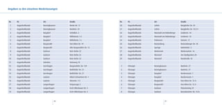 Angaben zu den einzelnen Niederlassungen



Nr.    FG                   Ort               Straße                     Nr.   FG               Ort                      Straße
 1     Augenheilkunde       Barsinghausen     Breite Str. 11             20    Augenheilkunde   Lehrte                   Burgdorfer Str. 39
 2     Augenheilkunde       Barsinghausen     Marktstr. 43               21    Augenheilkunde   Lehrte                   Burgdorfer Str. 19/21
 3     Augenheilkunde       Burgdorf          Schloßstr. 2               22    Augenheilkunde   Neustadt am Rübenberge   Lindenstr. 1A
 4     Augenheilkunde       Burgdorf          Wilhelmstr. 3 C            23    Augenheilkunde   Neustadt am Rübenberge   Lindenstr. 1A
 5     Augenheilkunde       Burgdorf          Wilhelmstr. 3 c            24    Augenheilkunde   Pattensen                Steinstr. 17
 6     Augenheilkunde       Burgwedel         Von-Alten-Str. 19          25    Augenheilkunde   Ronnenberg               Ronnenberger Str. 18
 7     Augenheilkunde       Burgwedel         Alte Burgwedeler Str. 12   26    Augenheilkunde   Springe                  Bahnhofstr. 5
 8     Augenheilkunde       Garbsen           Rote Reihe 22              27    Augenheilkunde   Wedemark                 Wedemarkstr. 16
 9     Augenheilkunde       Garbsen           Rote Reihe 22              28    Augenheilkunde   Wunstorf                 Am Stadtgraben 28
10     Augenheilkunde       Garbsen           Rote Reihe 22              29    Augenheilkunde   Wunstorf                 Nordstraße 18
11     Augenheilkunde       Gehrden           Steinweg 18
12     Augenheilkunde       Isernhagen        Burgwedeler Str. 139        1    Chirurgie        Barsinghausen            Marktstr. 27
13     Augenheilkunde       Isernhagen        Bothfelder Str. 21          2    Chirurgie        Barsinghausen            Marktstr. 27
14     Augenheilkunde       Isernhagen        Bothfelder Str. 21          3    Chirurgie        Burgdorf                 Norderneystr. 1
15     Augenheilkunde       Laatzen           Albert-Schweitzer-Str. 1    4    Chirurgie        Burgdorf                 Norderneystr. 1
16     Augenheilkunde       Laatzen           Ahornstr. 3-5               5    Chirurgie        Burgwedel                Von-Alten-Str. 12 A
17     Augenheilkunde       Langenhagen       Ostpassage 3                6    Chirurgie        Burgwedel                Von-Alten-Str. 12 A
18     Augenheilkunde       Langenhagen       Erich-Ollenhauer-Str. 3     7    Chirurgie        Garbsen                  Planetenring 29
19     Augenheilkunde       Langenhagen       Erich-Ollenhauer-Str. 3     8    Chirurgie        Garbsen                  Berenbosteler Str. 76 B



                                         80                                                                  81
 
