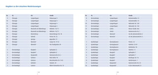 Angaben zu den einzelnen Niederlassungen



Nr.    FG                   Ort                      Straße                      Nr.   FG             Ort              Straße
 9     Chirurgie            Langenhagen              Ostpassage 9                 8    Dermatologie   Langenhagen      Kastanienallee 14
10     Chirurgie            Langenhagen              Ostpassage 9                 9    Dermatologie   Langenhagen      Kastanienallee 14
11     Chirurgie            Langenhagen              Ostpassage 9                10    Dermatologie   Langenhagen      Walsroder Str. 150
12     Chirurgie            Langenhagen              Ostpassage 3                11    Dermatologie   Langenhagen      Walsroder Str. 150
13     Chirurgie            Neustadt am Rübenberge   Mittelstr. 10/11            12    Dermatologie   Lehrte           Iltener Straße 46A
14     Chirurgie            Neustadt am Rübenberge   Mittelstr. 10/11            13    Dermatologie   Seelze           Hannoversche Str. 1
15     Chirurgie            Ronnenberg               Ronnenberger Str. 18        14    Dermatologie   Wunstorf         An der Johanneskirche 2
16     Chirurgie            Sehnde                   Peiner Str. 33              15    Dermatologie   Wunstorf         An der Johanneskirche 2
17     Chirurgie            Springe                  Jägerallee 12
18     Chirurgie            Wunstorf                 Lange Str. 41-43             1    Gynäkologie    Barsinghausen    Poststr. 24
19     Chirurgie            Wunstorf                 Am Stadtgraben 28            2    Gynäkologie    Barsinghausen    Marktstr. 27-29
                                                                                  3    Gynäkologie    Barsinghausen    Bahnhofstr. 9A
 1     Dermatologie         Burgdorf                 Spittaplatz 8                4    Gynäkologie    Barsinghausen    Marktstr. 11
 2     Dermatologie         Burgdorf                 Spittaplatz 8                5    Gynäkologie    Burgdorf         Spittaplatz 7
 3     Dermatologie         Burgwedel                Hannoversche Str. 2          6    Gynäkologie    Burgdorf         Spittaplatz 7
 4     Dermatologie         Garbsen                  Rote Reihe 18                7    Gynäkologie    Burgdorf         Ramlinger Str. 76
 5     Dermatologie         Garbsen                  Berenbosteler Str. 76 B      8    Gynäkologie    Burgdorf         Norderneystr. 1
 6     Dermatologie         Gehrden                  Schulstr. 20                 9    Gynäkologie    Burgwedel        Hannoversche Str. 25
 7     Dermatologie         Laatzen                  Albert-Schweitzer-Str. 10   10    Gynäkologie    Burgwedel        In Der Meineworth 21



                                         82                                                                       83
 