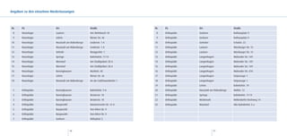 Angaben zu den einzelnen Niederlassungen



Nr.    FG                   Ort                      Straße                      Nr.   FG           Ort                      Straße
 8     Neurologie           Laatzen                  Am Wehrbusch 18              8    Orthopädie   Garbsen                  Rathausplatz 9
 9     Neurologie           Lehrte                   Iltener Str. 46              9    Orthopädie   Garbsen                  Rathausplatz 9
10     Neurologie           Neustadt am Rübenberge   Lindenstr. 1 A              10    Orthopädie   Gehrden                  Schulstr. 22
11     Neurologie           Neustadt am Rübenberge   Lindenstr. 1 A              11    Orthopädie   Laatzen                  Würzburger Str. 15
12     Neurologie           Sehnde                   Marggrafstr. 1              12    Orthopädie   Laatzen                  Würzburger Str. 15
13     Neurologie           Springe                  Bahnhofstr. 11-13           13    Orthopädie   Langenhagen              Walsroder Str. 149
14     Neurologie           Wunstorf                 Am Stadtgraben 28 A         14    Orthopädie   Langenhagen              Walsroder Str. 149
15     Neurologie           Wunstorf                 Am Stadtgraben 28 A         15    Orthopädie   Langenhagen              Walsroder Str. 149
16     Neurologie           Barsinghausen            Marktstr. 40                16    Orthopädie   Langenhagen              Walsroder Str. 47A
17     Neurologie           Lehrte                   Iltener Str. 46             17    Orthopädie   Langenhagen              Ostpassage 1
18     Neurologie           Neustadt am Rübenberge   An der Liebfrauenkirche 1   18    Orthopädie   Langenhagen              Ostpassage 1
                                                                                 19    Orthopädie   Lehrte                   Bahnhofstr. 19
 1     Orthopädie           Barsinghausen            Bahnhofstr. 9 A             20    Orthopädie   Neustadt am Rübenberge   Wallstr. 12
 2     Orthopädie           Barsinghausen            Deisterstr. 10              21    Orthopädie   Springe                  Bahnhofstr. 11-13
 3     Orthopädie           Barsinghausen            Deisterstr. 10              22    Orthopädie   Wedemark                 Hellendorfer Kirchweg 14
 4     Orthopädie           Burgwedel                Hannoversche Str. 12 A      23    Orthopädie   Wunstorf                 Alte Bahnhofstr. 5 a
 5     Orthopädie           Burgwedel                Von-Alten-Str. 9
 6     Orthopädie           Burgwedel                Von-Alten-Str. 9
 7     Orthopädie           Garbsen                  Höltyplatz 5



                                        90                                                                     91
 