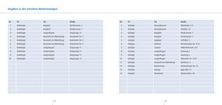 Angaben zu den einzelnen Niederlassungen



Nr.    FG                   Ort                      Straße              Nr.   FG         Ort                      Straße
 1     Radiologie           Burgdorf                 Norderneystr. 1      1    Urologie   Barsinghausen            Bahnhofstr. 9 A
 2     Radiologie           Burgdorf                 Norderneystr. 1      2    Urologie   Barsinghausen            Marktstr. 27
 3     Radiologie           Langenhagen              Ostpassage 11        3    Urologie   Burgdorf                 Norderneystr. 1
 4     Radiologie           Neustadt am Rübenberge   Wunstorfer Str. 2    4    Urologie   Burgdorf                 Norderneystr. 1
 5     Radiologie           Neustadt am Rübenberge   Wunstorfer Str. 2    5    Urologie   Burgdorf                 Schloßstr. 5
 6     Radiologie           Neustadt am Rübenberge   Wunstorfer Str. 2    6    Urologie   Garbsen                  Berenbosteler Str. 76 B
 7     Radiologie           Langenhagen              Ostpassage 11        7    Urologie   Laatzen                  Hildesheimerstr. 227
 8     Radiologie           Langenhagen              Ostpassage 11        8    Urologie   Langenhagen              Söseweg 5
 9     Radiologie           Langenhagen              Ostpassage 11        9    Urologie   Langenhagen              Söseweg 5
10     Radiologie           Langenhagen              Ostpassage 11       10    Urologie   Langenhagen              Walsroder Str. 147A
                                                                         11    Urologie   Neustadt am Rübenberge   Goethestr. 2
                                                                         12    Urologie   Ronnenberg               Ronnenberger Str. 18
                                                                         13    Urologie   Springe                  Jägerallee 12
                                                                         14    Urologie   Wedemark                 Wedemarkstr. 40




                                       92                                                              93
 