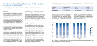 Entwicklung der Krebsneuerkrankungsfallzahlen bis zum Jahr 2020 in den Städten                                        Tab.1: Bevölkerungszahlen (und Veränderungen im Vergleich zu 2007 in Prozent) für die Region, die Landeshaupt-
                                                                                                                      stadt (LHH) und das Umland Hannover [2]
und Gemeinden der Region Hannover
Claudia Vohmann, Joachim Kieschke, Epidemiologisches Krebsregisters Niedersachsen - Registerstelle,                    Zeitpunkt                        Region Hannover                  LHH                          Umland
Oldenburg, September 2011
                                                                                                                       2007                             1.121.472                        507.973                      613.499
                                                                                                                       Prognose 2020                    1.112.100 (-0,8 %)               502.900 (-1,0 %)             609.200 (-0,7 %)
Hintergrund                                                  und ein Rückgang von 3 % bei Frauen prognostiziert,
                                                             für das Umland ein Anstieg von 40 % bei Männern
Die demographischen Entwicklungen in Deutschland
                                                             und 24 % bei Frauen. Grundlage für die Berechnungen      Abbildung 1 zeigt, dass im Umland im Vergleich mit            lich knapp 50 % betragen. In den Altersklassen der
führen bekanntlich zu einer Bevölkerungsstruktur mit
                                                             war die Bevölkerungsvorausschätzung von 1999-2016        der Landeshauptstadt der Anteil der über 50-Jährigen          50- bis 65-Jährigen und der über 75-Jährigen sind
immer mehr älteren Menschen und Hochbetagten
                                                             des Landesbetriebes für Statistik und Kommunikati-       zum Ausgangszeitpunkt 2007 höher ist und im Laufe             starke Zuwächse zu verzeichnen. Die geburtenstarken
(vgl. Abb.1). Steigende Erkrankungsfallzahlen bei
                                                             onstechnologie Niedersachsen (LSKN). Können diese        der Zeit stärker zunimmt. Im Jahr 2020 wird der Anteil        Jahrgänge (1955-1970) kommen in das Lebensalter
chronischen und altersassoziierten Erkrankungen,
                                                             Trends nun fortgeschrieben werden und wie sehen die      der über 50-Jährigen an der Bevölkerung voraussicht-          mit steigendem Krebsrisiko [3].
unter anderem Krebserkrankungen, sind die Folge. Für
                                                             Entwicklungen in den einzelnen Städten und Gemein-
die kommenden Jahre und Jahrzehnte ergeben sich
                                                             den des Umlandes aus?
somit große Änderungen beim Versorgungsbedarf von
Krebspatientinnen und -patienten. Hochrechnungen                                                                      100%
von Neuerkrankungsfallzahlen für verschiedene bös-           Bevölkerungsentwicklung                                                9        9          10       11                  8          9       11     12
                                                                                                                      90%
artige Neubildungen und die Darstellung von Verän-                                                                                 11       11          10          9               13         13       11
                                                             Die Kommunalstatistik der Region und der Landes-         80%                                                                                      11
derungen bis zum Jahr 2020 auf kommunaler Ebene
                                                             hauptstadt Hannover geht in ihrer Bevölkerungspro-       70%          17       17
sollen dazu beitragen, den zukünftigen medizinischen                                                                                                    20       21                 19         20                                 Alter
                                                             gnose für das Umland von einer leichten Bevölke-                                                                                           23     25
Versorgungsbedarf (personell und finanziell) besser                                                                   60%
                                                             rungszunahme von 2007 bis 2010 aus; bis 2020 wird                                                                                                                    75 +
abschätzen zu können.                                                                                                 50%
                                                             insgesamt aber ein Bevölkerungsrückgang um 0,7 %
                                                                                                                                                                                                                                  65 - 75
Das EKN hat in dem Gesundheitsbericht 2005 der               erwartet (vgl. Tab. 1). Für die Landeshauptstadt wird    40%          46       46          44                          40         38
                                                                                                                                                                 42                                     36     34
Region Hannover [1] dargestellt, wie sich zukünftig          eine etwa gleichbleibende Einwohnerzahl bis 2010         30%                                                                                                         50 - 65
Krebserkrankungszahlen entwickeln werden und dass            angenommen und danach ein Rückgang um 1 % bis            20%                                                                                                         20 - 50
die Entwicklung regional sehr unterschiedlich verlau-        2020 prognostiziert [2].
                                                                                                                      10%                                                           20         20       19     18                  0 - 20
fen wird. Ein Vergleich zwischen der Landeshauptstadt        Entscheidend für die Hochrechnung von Krebsneuer-                     17       17          16       16
Hannover und den anderen Städten und Gemeinden               krankungsfallzahlen ist hingegen nicht nur die Ent-      0%
                                                                                                                                   2007    2010         2015    2020                2007       2010    2015    2020
der Region Hannover (im Weiteren als Umland be-              wicklung der Gesamteinwohnerzahl, vielmehr spielt                                    LHH                                             Umland
zeichnet) verdeutlichte diese Unterschiede. Von 1999         die Alterszusammensetzung der Bevölkerung eine
bis 2016 wurde für die Landeshauptstadt ein Anstieg          wichtige Rolle, da das Risiko für die meisten Krebser-   Abb. 1: Prognose der Bevölkerungsstruktur in der Landeshauptstadt (LHH) und im Umland Hannover für die Jahre
neuer Krebserkrankungsfälle von 20 % bei Männern             krankungen mit dem Lebensalter ansteigt.                 2010, 2015 und 2020 ([2] und eigene Berechnung)


                                                        94                                                                                                                     95
 