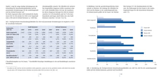 Tabelle 2 zeigt für einige häufige Krebsdiagnosen die                         erkrankungsfälle erwartet. Die Fallzahlen der weiteren                 In Abbildung 4 sind die geschlechtsspezifischen Unter-         Wert beträgt 29 % für Harnblasenkrebs bei Män-
Entwicklung der Neuerkrankungsfallzahlen und die                              hier dargestellten Diagnosen stellen zusammen etwa                     schiede zu erkennen. Die Anstiege der Fallzahlen bis           nern. Die Änderungen bei den Frauen in der Landes-
prozentualen Veränderungen für die Landeshauptstadt                           60 % aller Krebsfälle (ohne C44) dar. Die Zunahmen                     2020 sind für Männer in der Landeshauptstadt bzw.              hauptstadt liegen für alle betrachteten Krebsarten
und das Umland Hannover auf 1.                                                bei diesen Diagnosen betragen bis 2020 im Umland                       im Umland jeweils größer als für Frauen. Der höchste           unter 5 %.
Für Krebs insgesamt (ohne nicht-melanotische Hauttu-                          zwischen 9,8 % für Brustkrebs und 26,4 % für Harn-
moren ICD-10 C44) werden für 2020 in der Hauptstadt                           blasenkrebs und liegen damit höher als in der Stadt
etwa 2.900 und im Umland Hannover ca. 4.000 Neu-                              Hannover (zwischen +4,0 und +14,6 %).
                                                                                                                                                     Krebs insgesamt
Tab. 2: Hochgerechnete Neuerkrankungsfallzahlen bis 2020 und prozentuale Veränderungen im Vergleich zu 2007
für verschieden Krebsarten

                                                Stadt Hannover                                           Umland Hannover                                  Brustkrebs                                                                                Frauen LHH
    Krebsarten
    (ICD-10)                     2007           2010          2015           2020          2007          2010           2015          2020                                                                                                          Frauen Umland
    Krebs insgesamt              2.657         2.704          2.790          2.884        3.435          3.603         3.830          3.999                                                                                                         Männer LHH
    (C00-C97 ohne C44)                         1,8%           5,0%           8,5%                        4,9%         11,5%          16,4%
                                                                                                                                                        Prostatakrebs                                                                               Männer Umland
    Darmkrebs                      391           399           414            430            493          524           567            599
    (C18-C21)                                   2,0%          5,8%           9,8%                        6,2%         14,8%          21,4%
    Lungenkrebs                    236           241           250           260             316          333           355            370
    (C33-C34)                                   2,2%          6,2%         10,5%                         5,2%         12,2%          17,1%               Lungenkrebs

    Brustkrebs*                    408           411           416            425            519          534            554           570
    (C50)                                       0,5%          2,0%           4,0%                        2,8%           6,6%          9,8%
    Prostatakrebs                  365           376           391           410             507          538           573            601                Darmkrebs
    (C61)                                       3,0%          7,1%         12,3%                         6,1%         13,0%          18,5%
    Harnblasenkrebs**              173           179           189           199             224          240           265            283
    (C67, D09.0, D41.4)                         3,1%          8,8%         14,6%                         7,4%         18,2%          26,4%
                                                                                                                                                     Harnblasenkrebs

(*Brustkrebsangaben nur für Frauen, **einschließlich bösartiger Neubildungen in situ und Neubildungen unsicheren
Verhaltens)
                                                                                                                                                                        0%           5%              10%               15%            20%             25%            30%

1
     Die Zahlen für 2007 sind hier nicht die tatsächlich im EKN registrierten, sondern die mit der gemittelten Inzidenz 2004-2008 für die Bevölke-   Abb. 4: Veränderung der hochgerechneten Neuerkrankungsfallzahlen von 2007 bis 2020 für die Landeshauptstadt
     rung des Jahres 2007 hochgerechneten Fallzahlen und weichen daher leicht von denen in der Abb. 2 ab.                                            (LHH) und das Umland Hannover, getrennt nach Geschlecht

                                                                       100                                                                                                                                    101
 