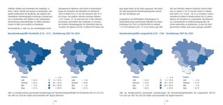 östlichen Städten und Gemeinden des Umlandes, in               erkrankung bei Männern und Frauen in Deutschland,       liegt damit höher als für Krebs insgesamt. Die höchs-          6d). Die höchsten relativen Zuwächse sind bei Män-
Uetze, Lehrte, Sehnde und Laatzen zu beobachten. Stei-         liegen die Zuwächse der Fallzahlen im Umland bis        ten altersspezifischen Neuerkrankungsraten weisen              nern in Laatzen (+30 %) und bei Frauen in Sehnde
gende Inzidenzraten für Brustkrebs, die aufgrund des           2020 im Mittel bei 24 % bei den Männern und 18 %        die über 80-Jährigen auf.                                      und Lehrte (+22 % bzw. +20 %) zu erwarten. Frauen
eingeführten Mammographie-Screenings in Niedersach-            bei Frauen. Die größten relativen Anstiege (Männer                                                                     erkranken im Mittel in Niedersachsen mit 67 Jahren,
sen zu beobachten sind, blieben in der vorliegenden            +37%, Frauen +27 %) sind auch hier in den östlichen     Lungenkrebs als dritthäufigste Krebsdiagnose in                Männer mit 68 Jahren an Lungenkrebs. Bei Männern
Hochrechnung unberücksichtigt. Im Mittel erkranken             Gemeinden und Städten des Umlandes zu erwarten.         Deutschland zeigt zunehmende Fallzahlen für Neuer-             ist in Deutschland ein Inzidenzrückgang über die
Frauen im Alter von 64 Jahren an Brustkrebs.                   Das mittlere Erkrankungsalter für Darmkrebs liegt bei   krankungen bis 2020, im Durchschnitt im Umland                 letzten Jahrzehnte zu beobachten, so dass die hoch-
                                                               70 Jahren für Männer und bei 74 Jahren für Frauen und   +19 % bei Männern und +12 % bei Frauen (vgl. Abb.              gerechneten Zahlen auch etwas geringer ausfallen
Bei Darmkrebs (s. Abb. 6c), die zweithäufigste Krebs-

Neuerkrankungsfälle Darmkrebs (C18 - C21) – Veränderung 2007 bis 2020                                                  Neuerkrankungsfälle Lungenkrebs (C33 - C34) – Veränderung 2007 bis 2020
 Männer Darmkrebs                                                Frauen Darmkrebs                                       Männer Lungenkrebs                                              Frauen Lungenkrebs




                    Männer                       K          0%                     Frauen                                                   Männer                     K          0%                       Frauen
                    LHH      + 16 %              K       0  10 %                   LHH      + 4%                                            LHH      + 14 %            K       0  10 %                     LHH      + 3%
                    Umland   + 24 %              K      10  20 %                   Umland   + 18 %                                          Umland   + 19 %            K      10  20 %                     Umland   + 12 %
                    Min.     + 9%                K      20  30 %                   Min.     + 1%                                            Min.     + 5%              K      20  30 %                     Min.     – 2%
                    Max.     + 37 %              K          30 %                   Max.     + 27 %                                          Max.     + 30 %            K          30 %                     Max.     + 22 %

Abb. 6c: Hochgerechnete prozentuale Veränderungen der Neuerkrankungsfallzahlen für Darmkrebs (ICD-10 C18-C21)          Abb. 6d: Hochgerechnete prozentuale Veränderungen der Neuerkrankungsfallzahlen für Lungenkrebs (ICD-10
von 2007 bis 2020 für Städte und Gemeinden der Region Hannover                                                         C33-C34) von 2007 bis 2020 für Städte und Gemeinden der Region Hannover

                                                         106                                                                                                                    107
 