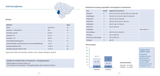Stadt Barsinghausen                                                                       Medizinische Versorgung ausgewählter Facharztgruppen in Barsinghausen

                                                                                           Arzt                      Anzahl         Angrenzend vertreten in
                                                                                           Hausärzte                 17             Geh (12), Slz (16), Spr (20), Wen (11), Wun (32)
                                                                                           Gynäkologen                4             Geh (2), Slz (1), Spr (2), Wen (1), Wun (5)
                                                                                           Augenärzte                 2             Geh (1), Spr (1), Wun (2)
Überblick
                                                                                           Kinderärzte                2             Geh (1), Slz (2), Spr (1), Wun (2)
                                                                                           Orthopäden                 3             Geh (1), Spr (1), Wun (1)
 Merkmal                                                                           Rang
                                                                                           HNO-Ärzte                  1             Spr (1), Wun (2)
 Fläche                                                            102,59 km2      10
                                                                                           Radiologen                 -             -                                                  siehe Seite 78
 Einwohner / Fläche (km2)                                          328             10
                                                                                           Dermatologen               -             Geh (1), Slz (1), Wun (2)
 Einwohner gesamt                                                  33.658           7
                                                                                           Chirurgen                  2             Spr (1), Wun (2)
 Einwohner 70+                                                     17,5 %           2
                                                                                           Nervenärzte/Neurologen     4             Spr (1), Wun (2)
 Einwohner <20                                                     18,8 %          17
                                                                                           Urologen                   2             Spr (1)
 Anteil Migrationshintergrund                                       9,4 %          12
 Anteil Empfänger Grundsicherung an der Gesamtbevölkerung           8,3 %           9
                                                                                          Altersverteilung
 Bevölkerungssaldo 2009                                            – 0,87 %        20
                                                                                          35
 Bevölkerungssaldo 2000 bis 2009                                   – 0,29 %        20
                                                                                                                                                                                       Prognose für die
                                                                                          30
angrenzende Städte und Gemeinden: Gehrden, Seelze, Springe, Wennigsen, Wunstorf                                                                                                        nächsten 5 Jahre:
                                                                                          25
                                                                                                                                                                                       Notwendige
                                                                                          20             >59 = 0                                                                       Nachbesetzung bei
                                                                                                                                                                                       Betrachtung der
                                                                                          15                                  >59
 Verhältnis der Einwohnerzahl zu Vertragsärzten / Vertragstherapeuten                                                                                                                  Altersabgänge ab
                                                                                          10              49 - 58                                                                      64 Jahre betrifft
                                                                                                                                                       Durchschnittsalter:
 1980 Einwohner pro Hausarzt (Rang 12)                                                                                     49 - 58                                                     keinen Hausarzt und
 1247 Einwohner pro Vertragsarzt / Vertragstherapeuten (ohne Hausärzte) (Rang 6)           5                                                           Hausärzte: 52,9 Jahre           9 Fachärzte (45 %)
                                                                                                             <48              <48                      Fachärzte: 55,3 Jahre
                                                                                                         Hausärzte        Fachärzte

                                                     12                                                                                             13
 