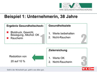 Beispiel 1: Unternehmerin, 38 Jahre
Ergebnis Gesundheitscheck:
 Blutdruck, Gewicht,
Bewegung, Alkohol: OK
 Raucherin
Zielerreichung
1. Werte OK
2. Nicht-Raucherin
Reduktion von
20 auf 10 %
Gesundheitsziele
1. Werte beibehalten
2. Nicht-Rauchen
1 2
3
 