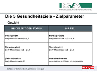 Die 5 Gesundheitsziele - Zielparameter
IHR DERZEITIGER STATUS IHR ZIEL
Untergewicht
Body-Mass-Index unter 18,5
Normalgewicht
Body-Mass-Index 18,5 – 24,9
Normalgewicht
Body-Mass-Index 18,5 – 24,9
Normalgewicht
Body-Mass-Index 18,5 – 24,9
(Prä-)Adipositas
Body-Mass-Index ab 25
Gewichtsabnahme
um mindestens 5 % des Körpergewichts
Gewicht
 