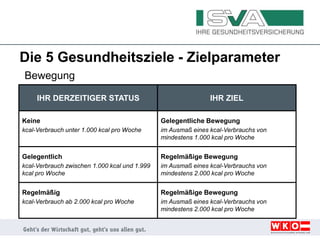 Die 5 Gesundheitsziele - Zielparameter
Bewegung
IHR DERZEITIGER STATUS IHR ZIEL
Keine
kcal-Verbrauch unter 1.000 kcal pro Woche
Gelegentliche Bewegung
im Ausmaß eines kcal-Verbrauchs von
mindestens 1.000 kcal pro Woche
Gelegentlich
kcal-Verbrauch zwischen 1.000 kcal und 1.999
kcal pro Woche
Regelmäßige Bewegung
im Ausmaß eines kcal-Verbrauchs von
mindestens 2.000 kcal pro Woche
Regelmäßig
kcal-Verbrauch ab 2.000 kcal pro Woche
Regelmäßige Bewegung
im Ausmaß eines kcal-Verbrauchs von
mindestens 2.000 kcal pro Woche
 