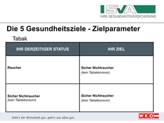 Die 5 Gesundheitsziele - Zielparameter
Tabak
IHR DERZEITIGER STATUS IHR ZIEL
Raucher Sicher Nichtraucher
(kein Tabakkonsum)
Sicher Nichtraucher
(kein Tabakkonsum)
Sicher Nichtraucher
(kein Tabakkonsum)
 