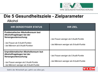 Die 5 Gesundheitsziele - Zielparameter
Alkohol
IHR DERZEITIGER STATUS IHR ZIEL
Problematischer Alkoholkonsum laut
Alkoholfragebogen bei der
Vorsorgeuntersuchung:
- bei Frauen ab 5 Audit-Punkten
- bei Männern ab 8 Audit-Punkten
- bei Frauen weniger als 5 Audit-Punkte
- bei Männern weniger als 8 Audit-Punkte
Unproblematischer Alkoholkonsum laut
Alkoholfragebogen bei der
Vorsorgeuntersuchung:
- bei Frauen weniger als 5 Audit-Punkte
- bei Männern weniger als 8 Audit-Punkte
- bei Frauen weniger als 5 Audit-Punkte
- bei Männern weniger als 8 Audit-Punkte
 
