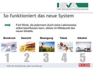 So funktioniert das neue System
Fünf Werte, die jedermann durch seine Lebensweise
selbst beeinflussen kann, stehen im Mittelpunkt des
neuen Modells.
Blutdruck Gewicht TabakBewegung Alkohol
1 2 3 4 5
 