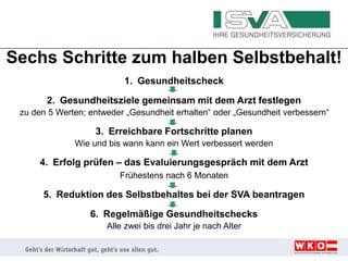 Sechs Schritte zum halben Selbstbehalt!
1. Gesundheitscheck
2. Gesundheitsziele gemeinsam mit dem Arzt festlegen
zu den 5 Werten; entweder „Gesundheit erhalten“ oder „Gesundheit verbessern“
3. Erreichbare Fortschritte planen
Wie und bis wann kann ein Wert verbessert werden
4. Erfolg prüfen – das Evaluierungsgespräch mit dem Arzt
Frühestens nach 6 Monaten
5. Reduktion des Selbstbehaltes bei der SVA beantragen
6. Regelmäßige Gesundheitschecks
Alle zwei bis drei Jahr je nach Alter
 