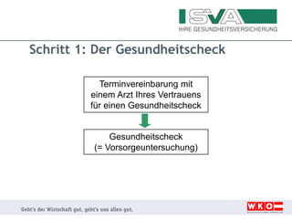 Schritt 1: Der Gesundheitscheck
Terminvereinbarung mit
einem Arzt Ihres Vertrauens
für einen Gesundheitscheck
Gesundheitscheck
(= Vorsorgeuntersuchung)
 