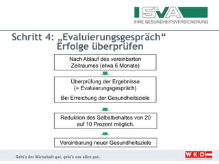 Schritt 4: „Evaluierungsgespräch“
Erfolge überprüfen
Nach Ablauf des vereinbarten
Zeitraumes (etwa 6 Monate)
Überprüfung der Ergebnisse
(= Evaluierungsgespräch)
Bei Erreichung der Gesundheitsziele
Reduktion des Selbstbehaltes von 20
auf 10 Prozent möglich.
Vereinbarung neuer Gesundheitsziele
 