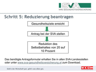 Schritt 5: Reduzierung beantragen
Das benötigte Antragsformular erhalten Sie in allen SVA-Landesstellen
oder unter www.sva-gesundheitsversicherung.at zum Download.
Gesundheitsziele erreicht
Antrag bei der SVA stellen
Reduktion des
Selbstbehaltes von 20 auf
10 Prozent
 