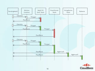 Version
Control
Build &
Unit Tests
Functional
Tests
Acceptance
Tests
ReleaseDevelopment
Checkin
Trigger
Feedback
Checkin
Trigger
Feedback Trigger
Feedback
Checkin
Trigger
Feedback Trigger
Feedback
Feedback
Approved
Approved
10
 