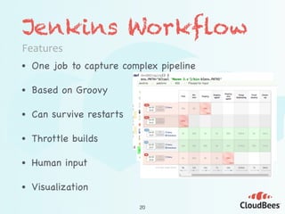 Jenkins Workflow
Features
• One job to capture complex pipeline

• Based on Groovy

• Can survive restarts

• Throttle builds

• Human input

• Visualization
20
 