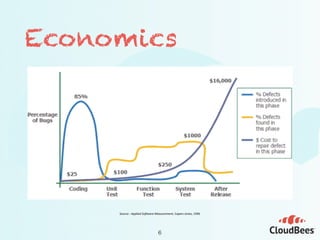 6
Economics
Source	
  :	
  Applied	
  So*ware	
  Measurement,	
  Capers	
  Jones,	
  1996
 