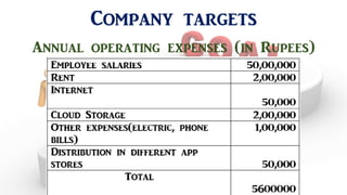 Company targets
Annual operating expenses (in Rupees)
 