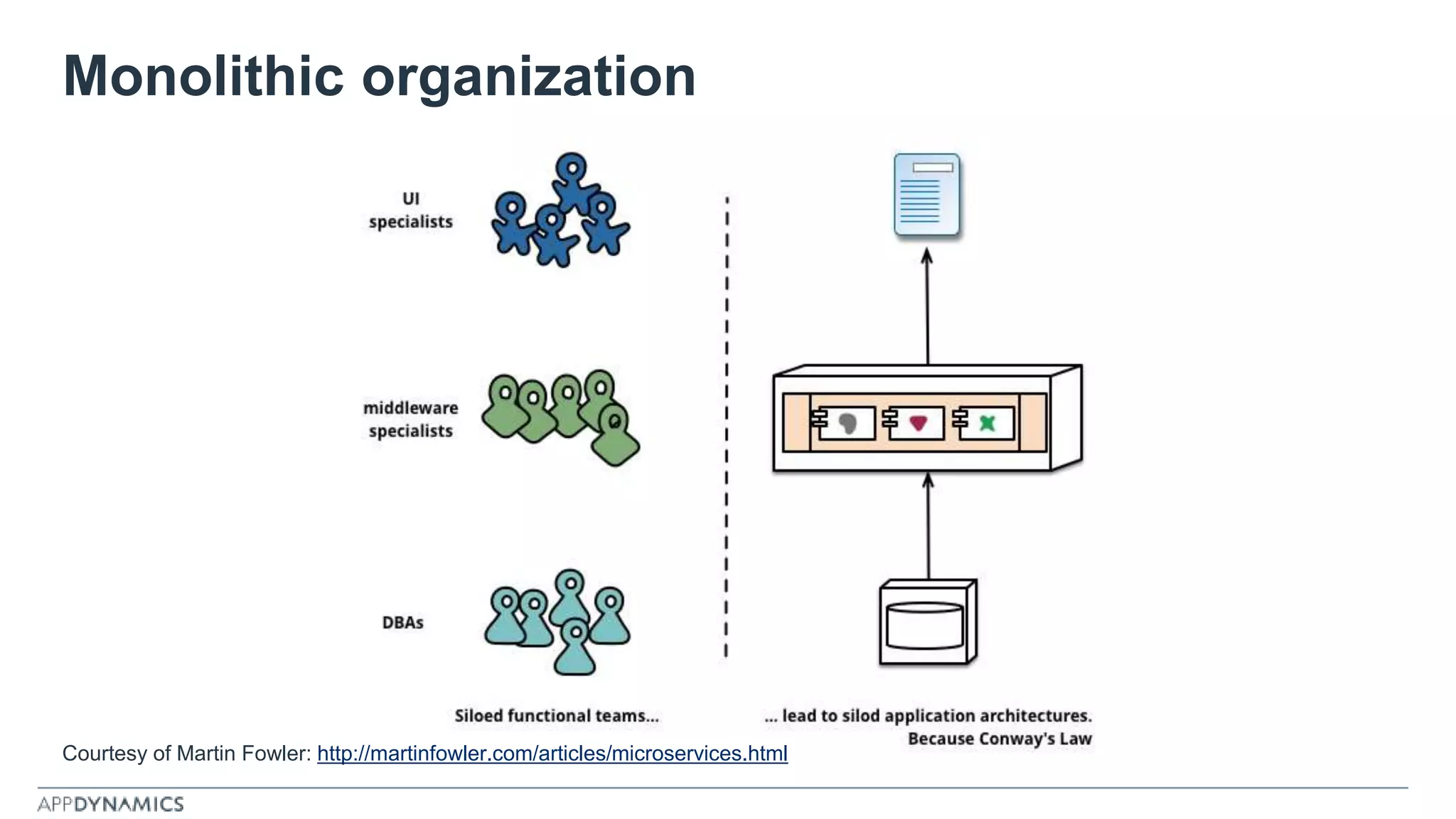 Monolithic organization
Courtesy of Martin Fowler: http://martinfowler.com/articles/microservices.html
 