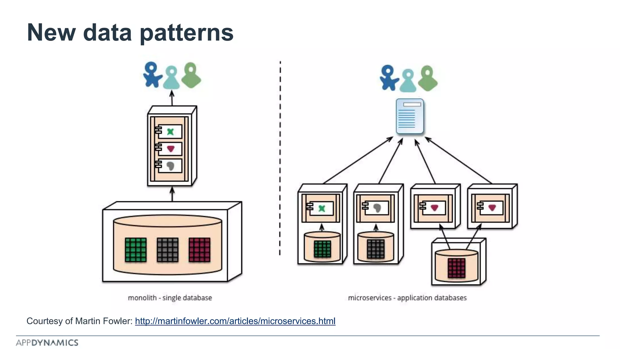 New data patterns
Courtesy of Martin Fowler: http://martinfowler.com/articles/microservices.html
 