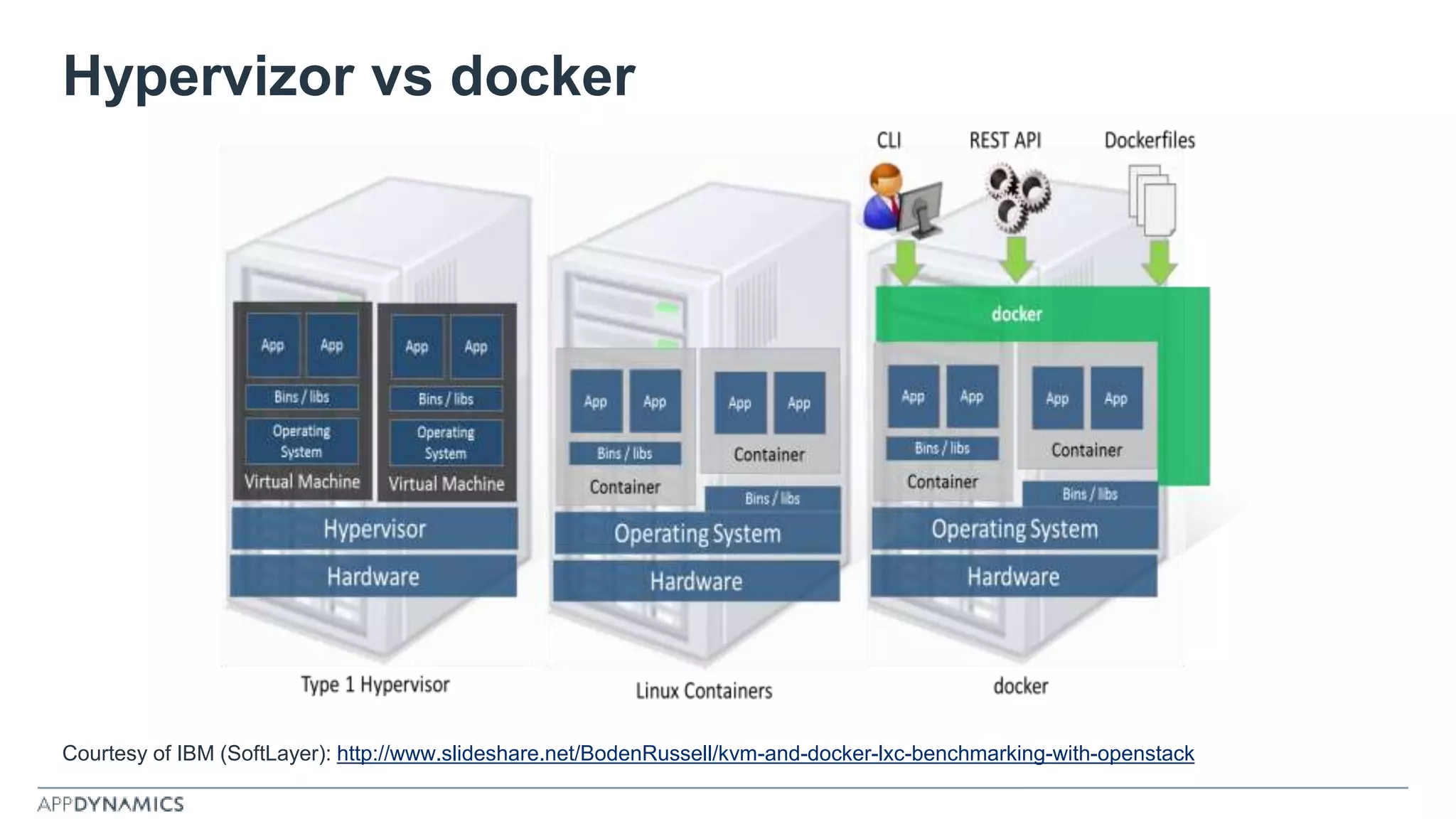 Hypervizor vs docker
Courtesy of IBM (SoftLayer): http://www.slideshare.net/BodenRussell/kvm-and-docker-lxc-benchmarking-with-openstack
 