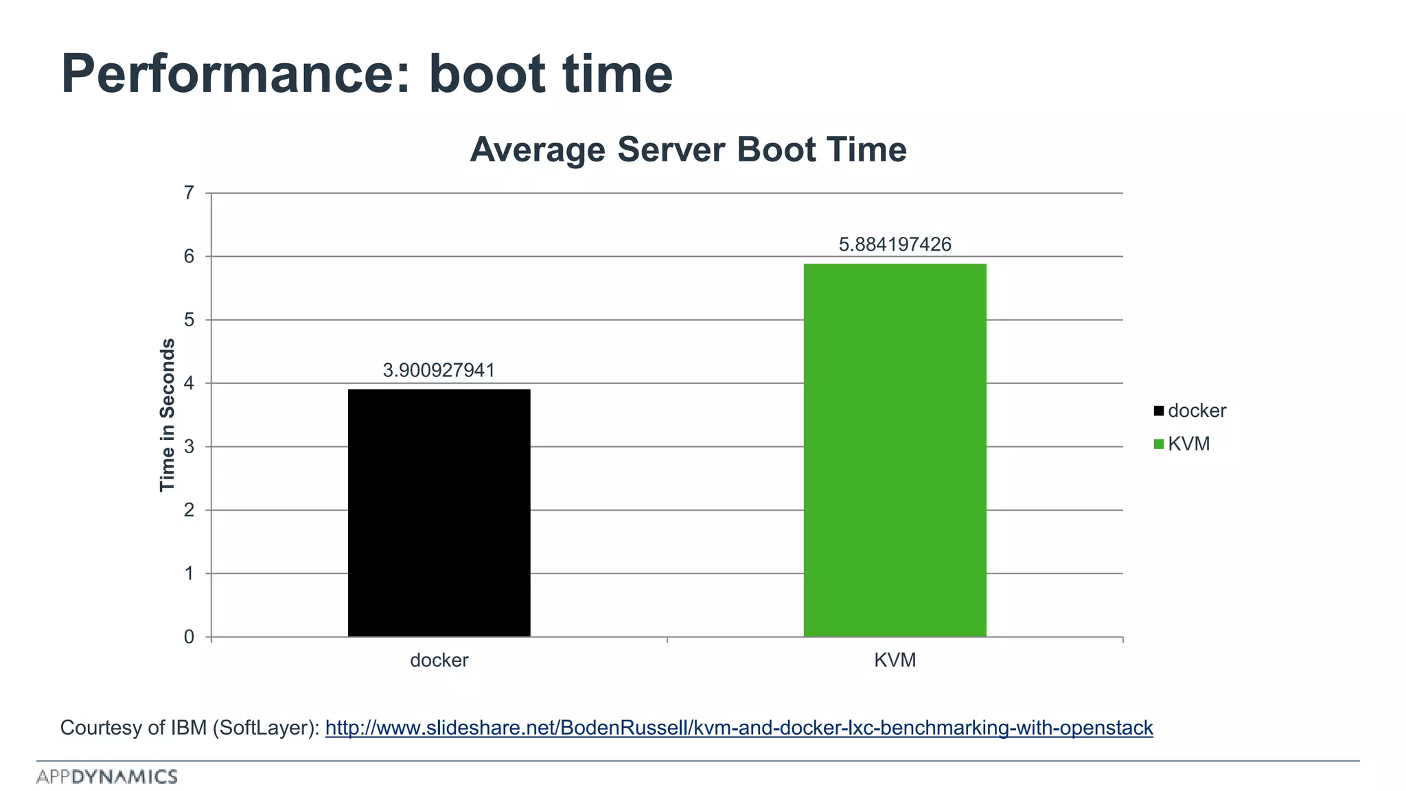 Performance: boot time
3.900927941
5.884197426
0
1
2
3
4
5
6
7
docker KVM
TimeinSeconds
Average Server Boot Time
docker
KVM
Courtesy of IBM (SoftLayer): http://www.slideshare.net/BodenRussell/kvm-and-docker-lxc-benchmarking-with-openstack
 