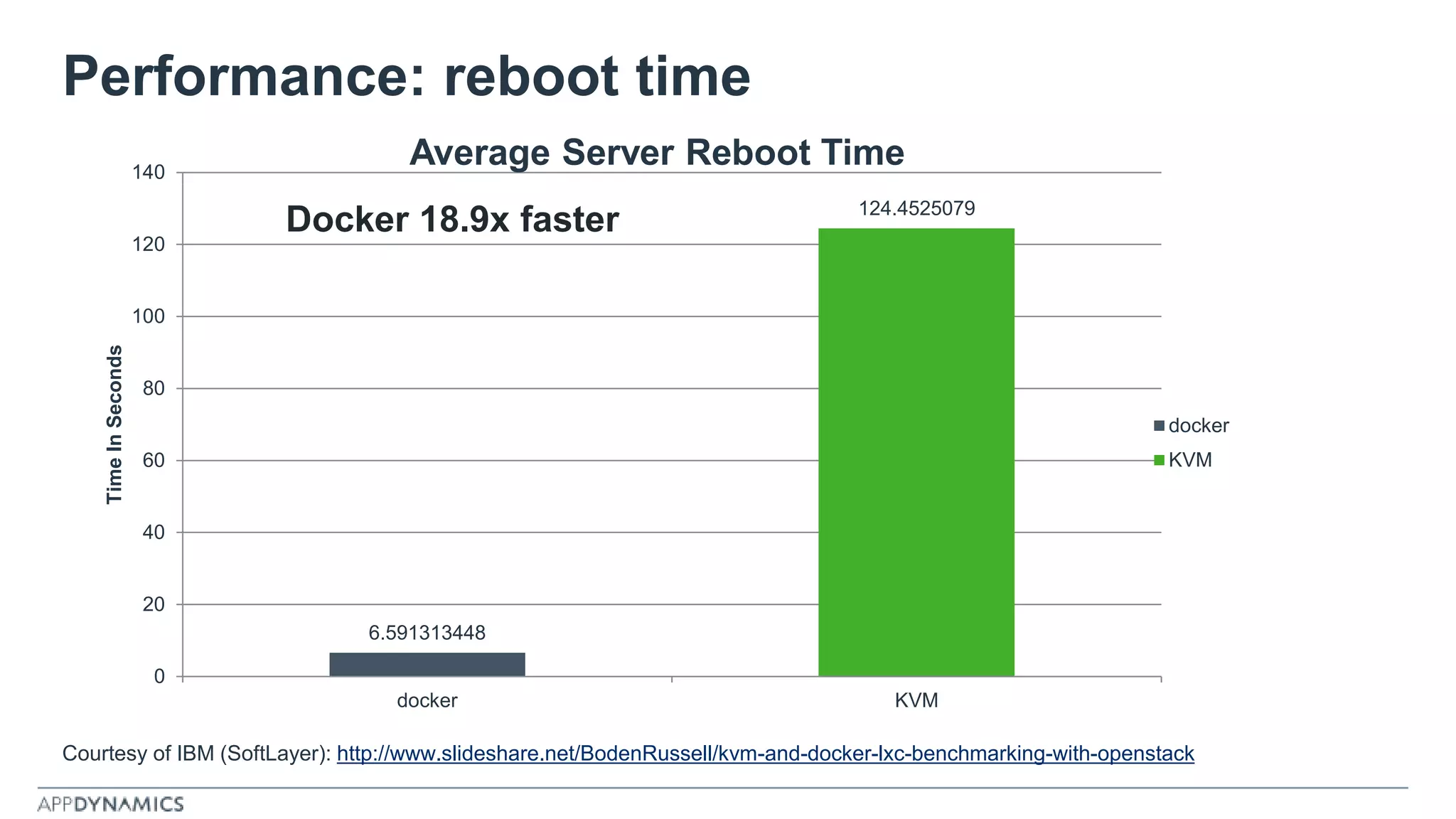 Performance: reboot time
Courtesy of IBM (SoftLayer): http://www.slideshare.net/BodenRussell/kvm-and-docker-lxc-benchmarking-with-openstack
6.591313448
124.4525079
0
20
40
60
80
100
120
140
docker KVM
TimeInSeconds
Average Server Reboot Time
docker
KVM
Docker 18.9x faster
 