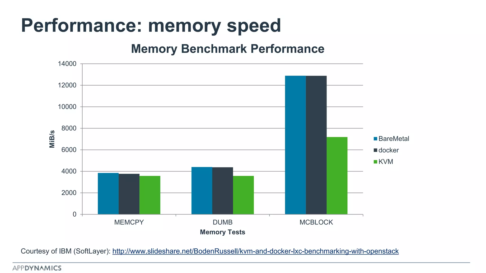 Performance: memory speed
Courtesy of IBM (SoftLayer): http://www.slideshare.net/BodenRussell/kvm-and-docker-lxc-benchmarking-with-openstack
0
2000
4000
6000
8000
10000
12000
14000
MEMCPY DUMB MCBLOCK
MiB/s
Memory Tests
Memory Benchmark Performance
BareMetal
docker
KVM
 