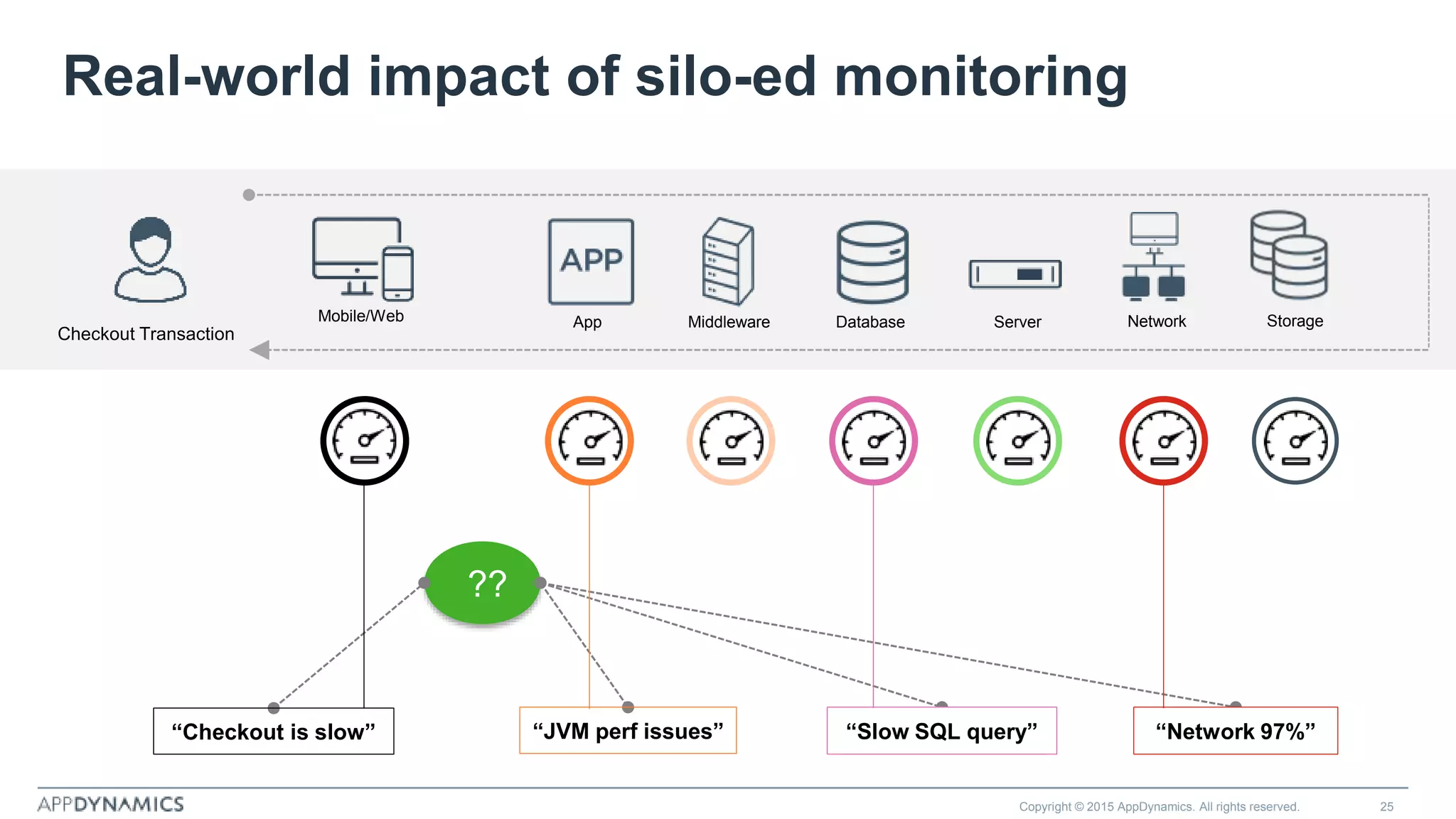 Real-world impact of silo-ed monitoring
Copyright © 2015 AppDynamics. All rights reserved. 25
Mobile/Web App Middleware Database Server Network Storage
Checkout Transaction
??
“Network 97%”“Slow SQL query”“JVM perf issues”“Checkout is slow”
 