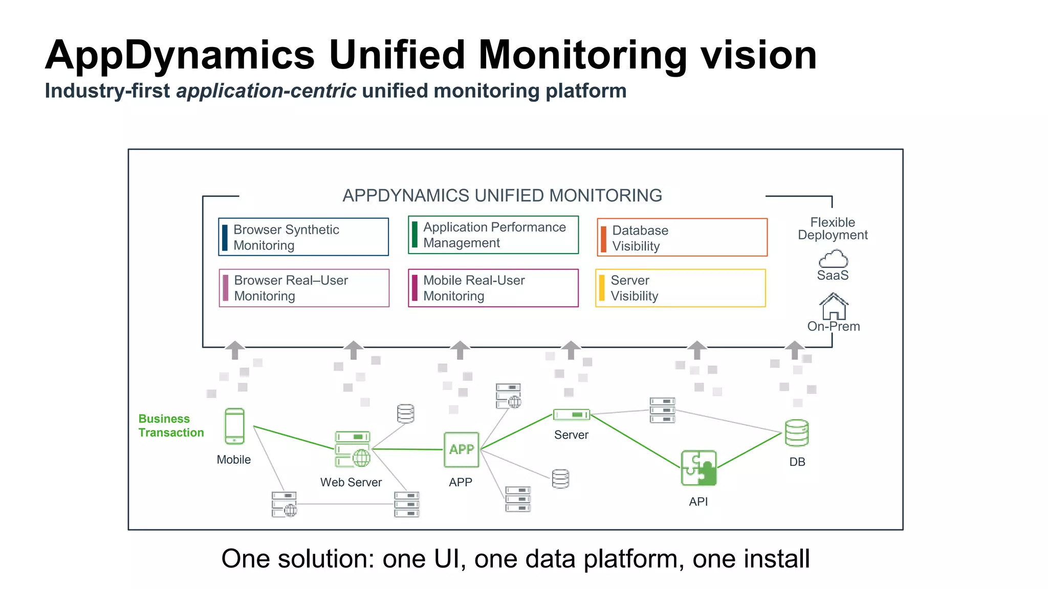 SaaS
On-Prem
Flexible
Deployment
AppDynamics Unified Monitoring vision
Industry-first application-centric unified monitoring platform
Server
Visibility
Browser Synthetic
Monitoring
Mobile Real-User
Monitoring
Database
Visibility
Browser Real–User
Monitoring
Application Performance
Management
APPDYNAMICS UNIFIED MONITORING
Server
DB
Web Server
API
APP
Mobile
Business
Transaction
One solution: one UI, one data platform, one install
 