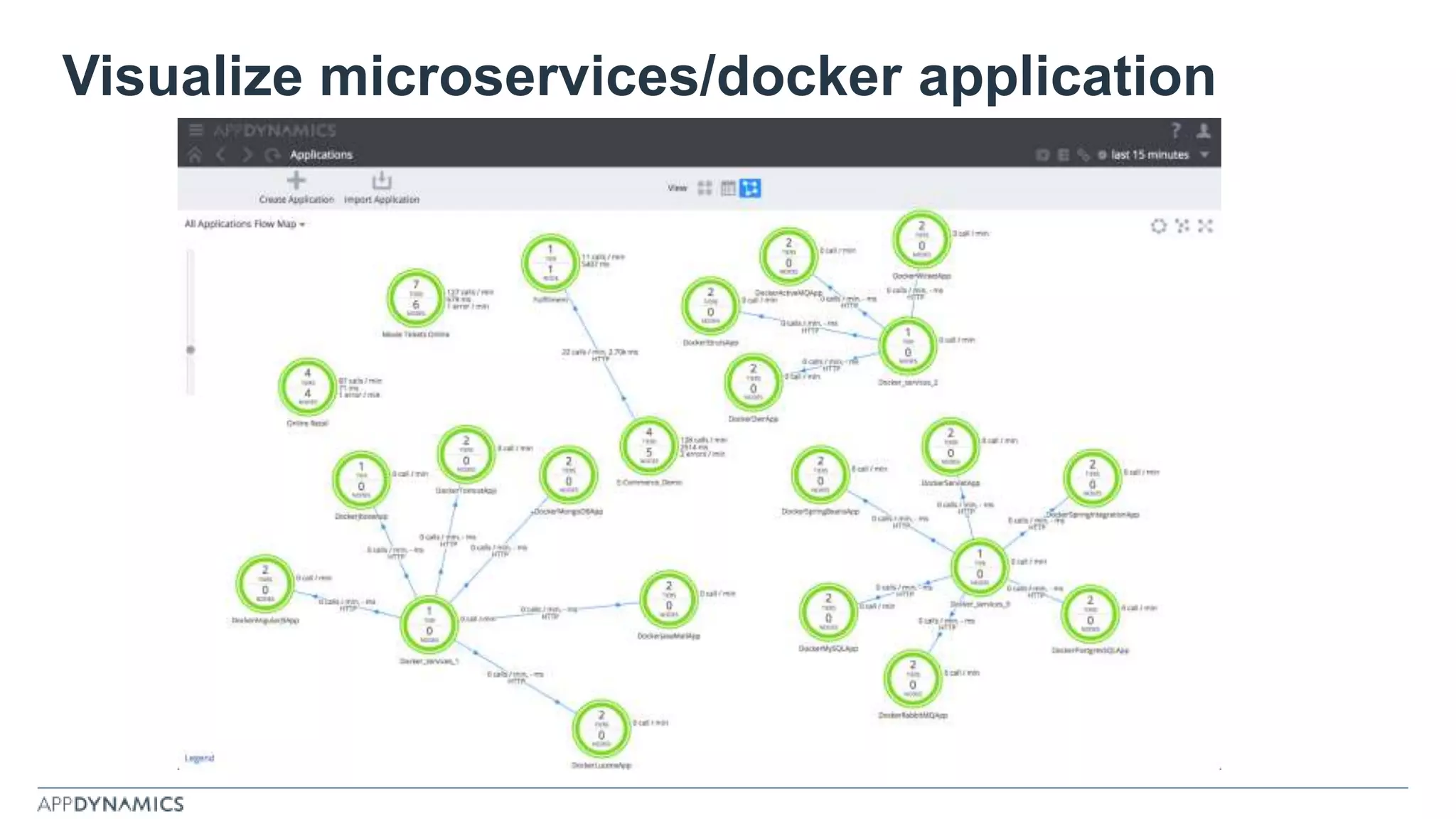 Visualize microservices/docker application
 
