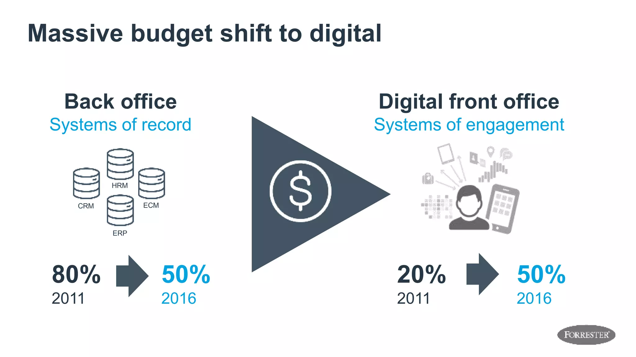 Massive budget shift to digital
Back office
Systems of record
Digital front office
Systems of engagement
80%
2011
50%
2016
20%
2011
50%
2016
HRM
CRM ECM
ERP
 