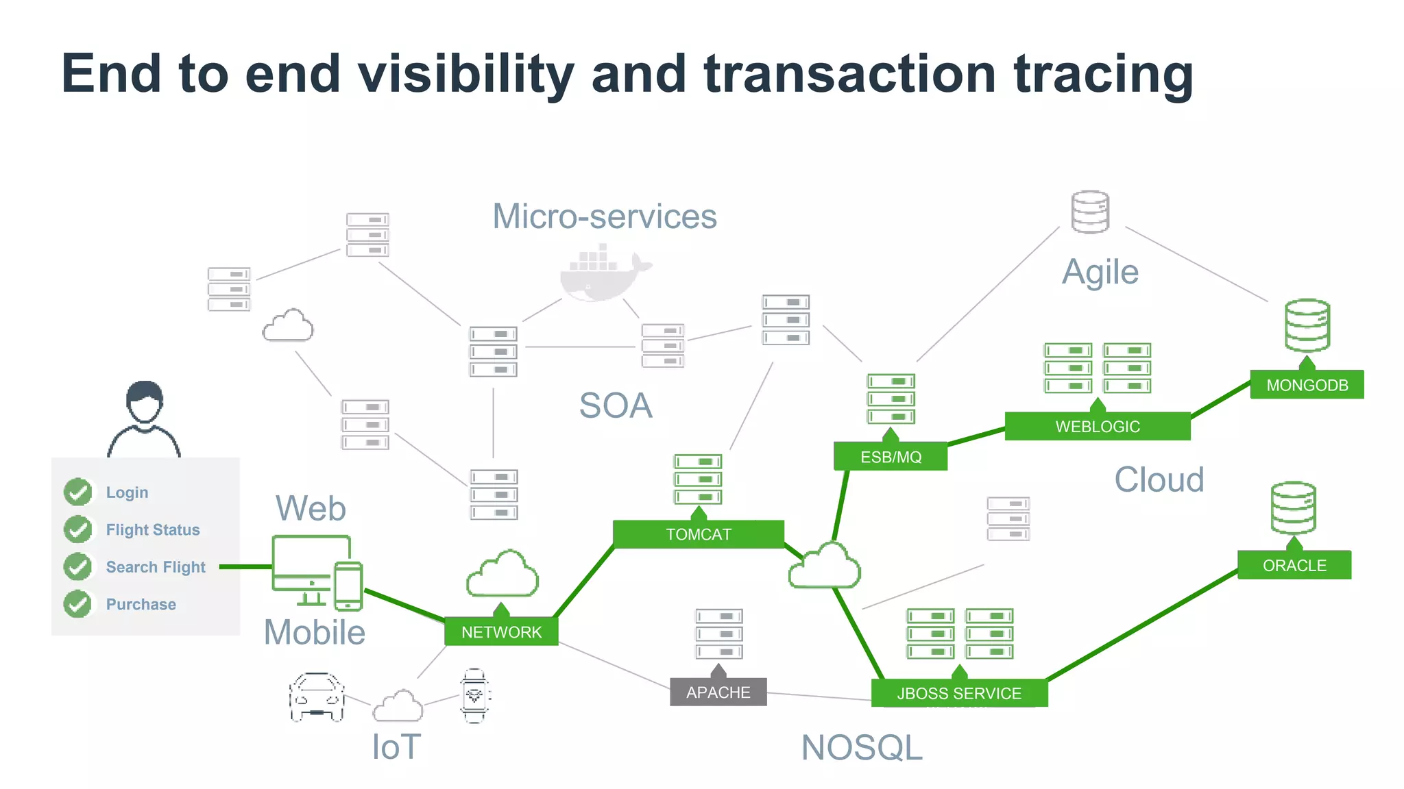End to end visibility and transaction tracing
SOA
NOSQL
Cloud
Agile
Micro-services
IoT
ESB/MQ
WEBLOGIC
MONGODB
TOMCAT
Login
Flight Status
Search Flight
Purchase
Web
Mobile NETWORK
ORACLE
APACHE
JBOSS
SERVICE
ESB/MQ
NETWORK
WEBLOGIC
MONGODB
ORACLE
TOMCAT
JBOSS SERVICE
 