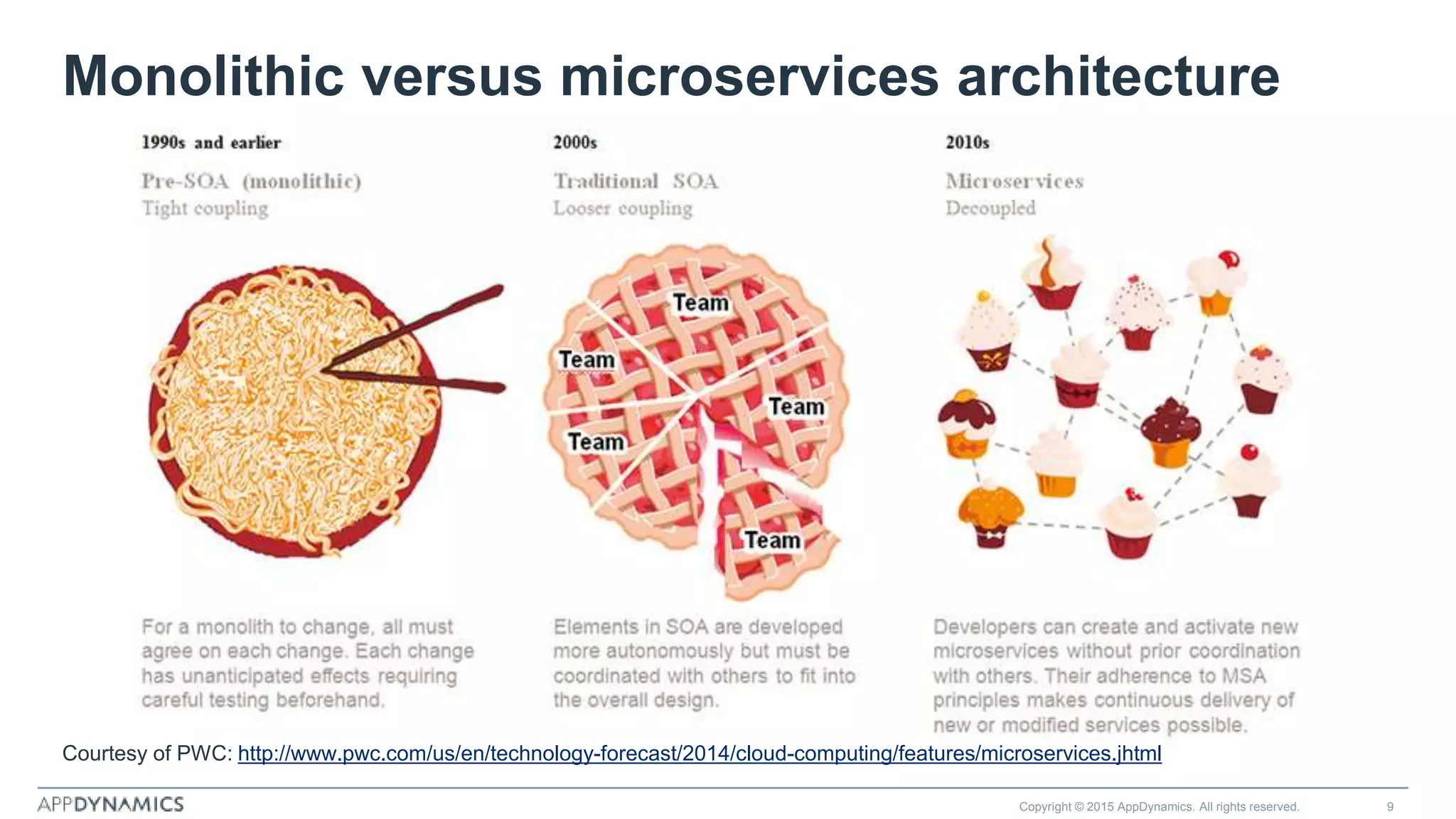 Monolithic versus microservices architecture
Copyright © 2015 AppDynamics. All rights reserved. 9
Courtesy of PWC: http://www.pwc.com/us/en/technology-forecast/2014/cloud-computing/features/microservices.jhtml
 