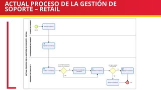 ACTUAL PROCESO DE LA GESTIÓN DE
SOPORTE – RETAIL
 